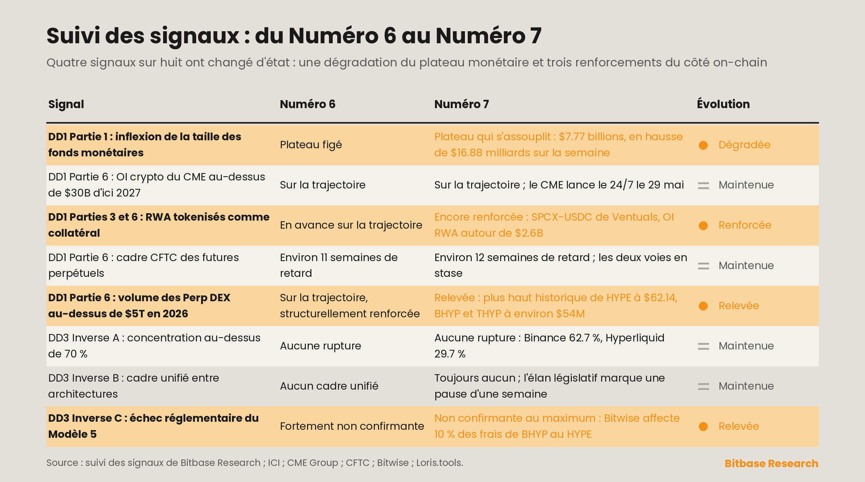 Matrice de suivi des signaux et changements d'état du Numéro 6 au Numéro 7