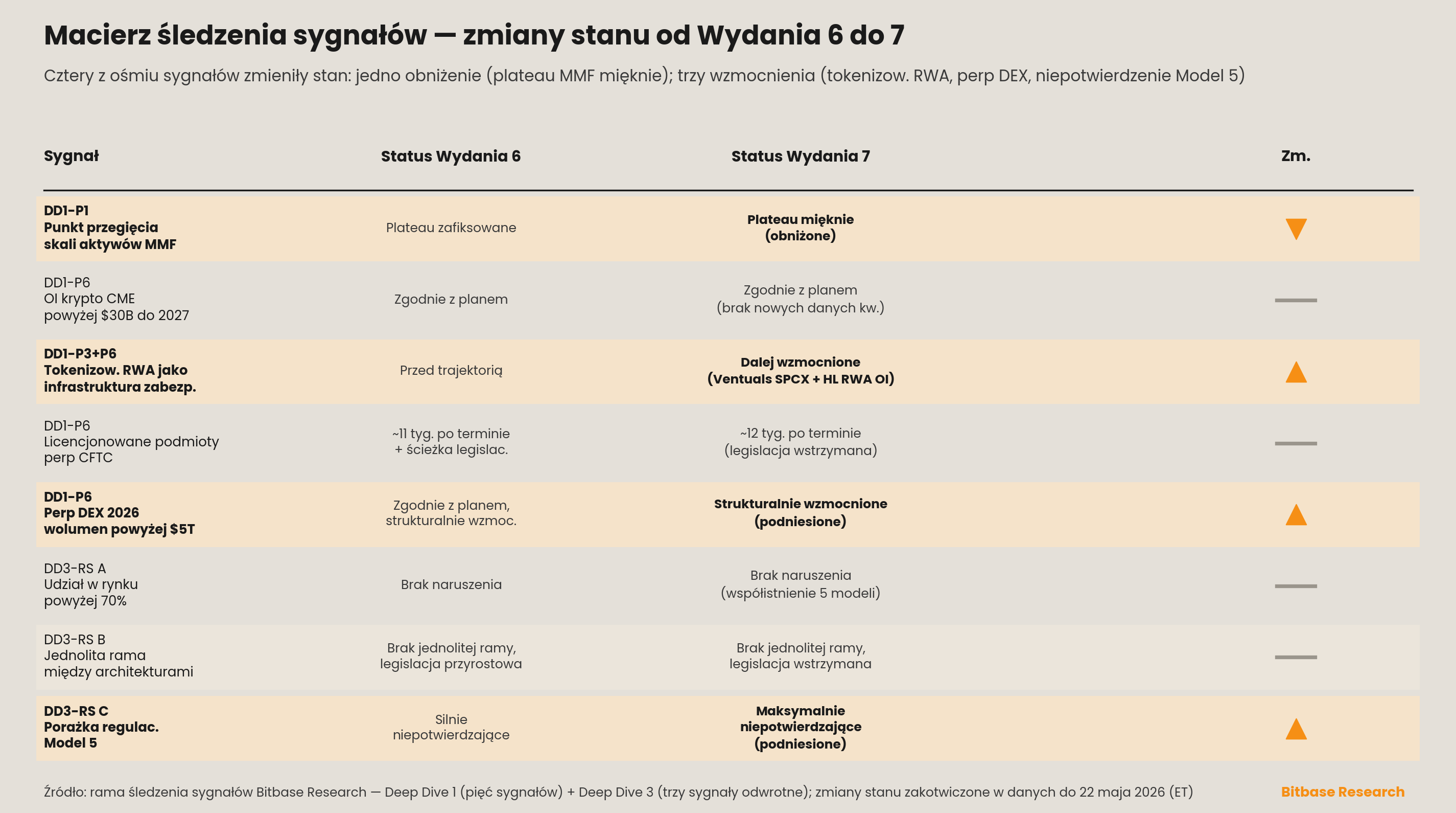 Macierz śledzenia sygnałów ze zmianami stanu od Wydania 6 do Wydania 7