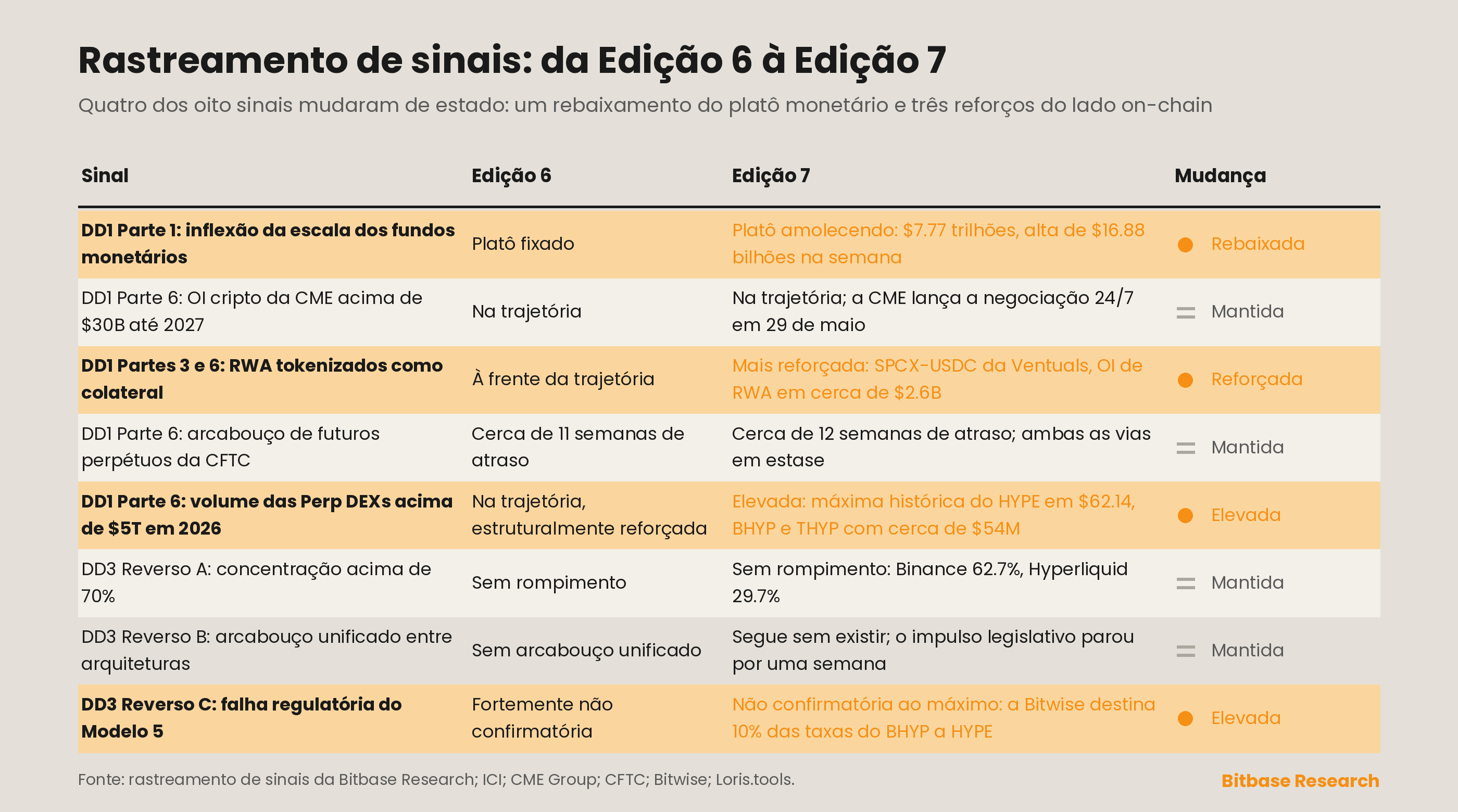 Matriz de acompanhamento de sinais com as mudanças de estado da Edição 6 para a Edição 7