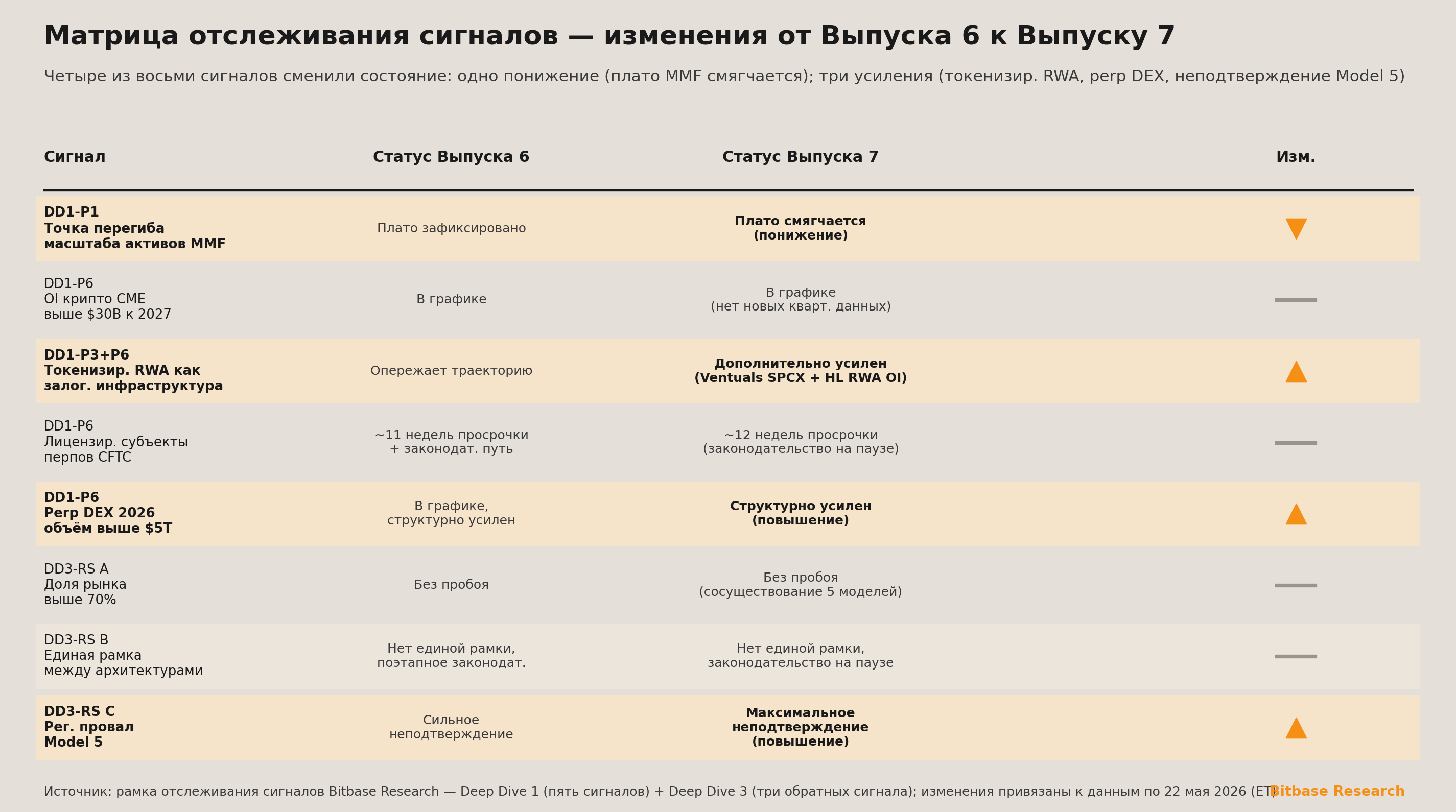 Матрица отслеживания сигналов с изменениями состояния от Выпуска 6 к Выпуску 7