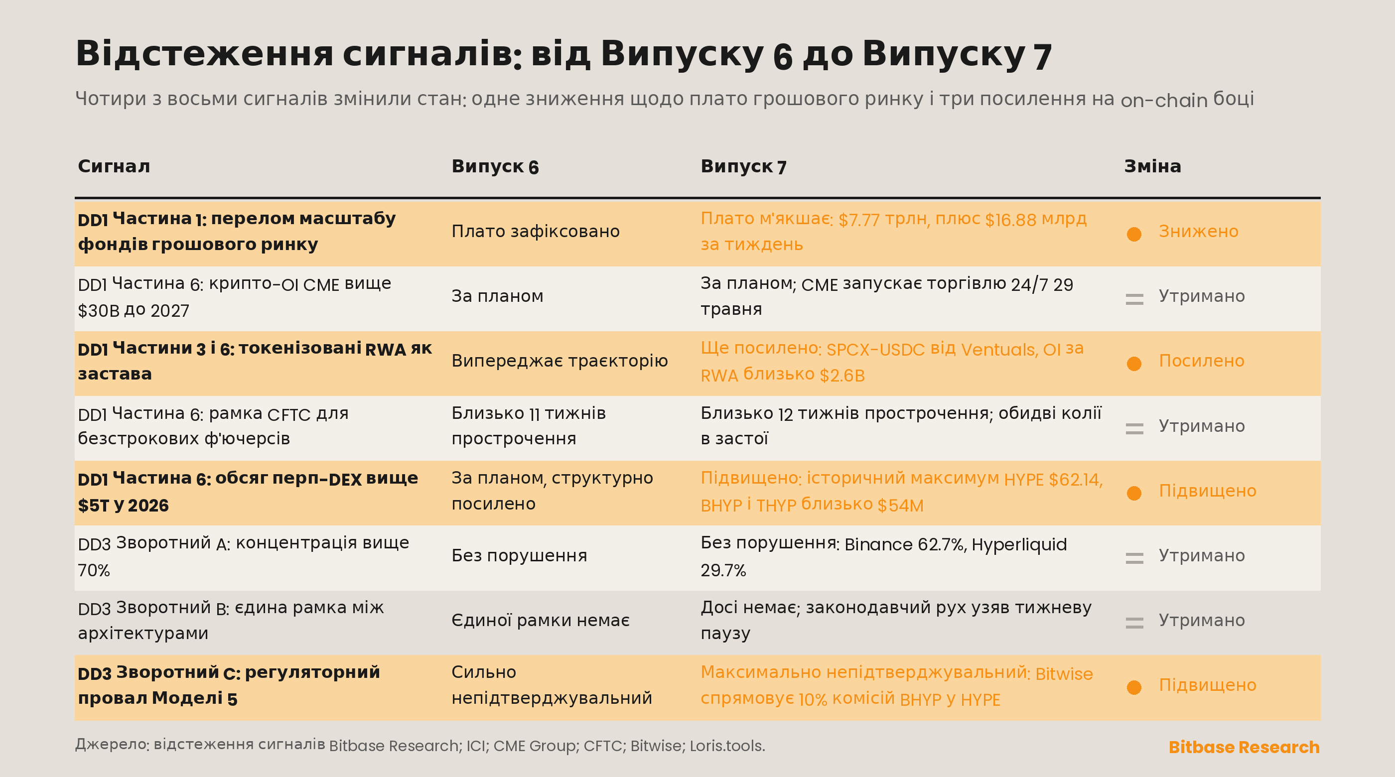 Матриця відстеження сигналів зі змінами стану від Випуску 6 до Випуску 7