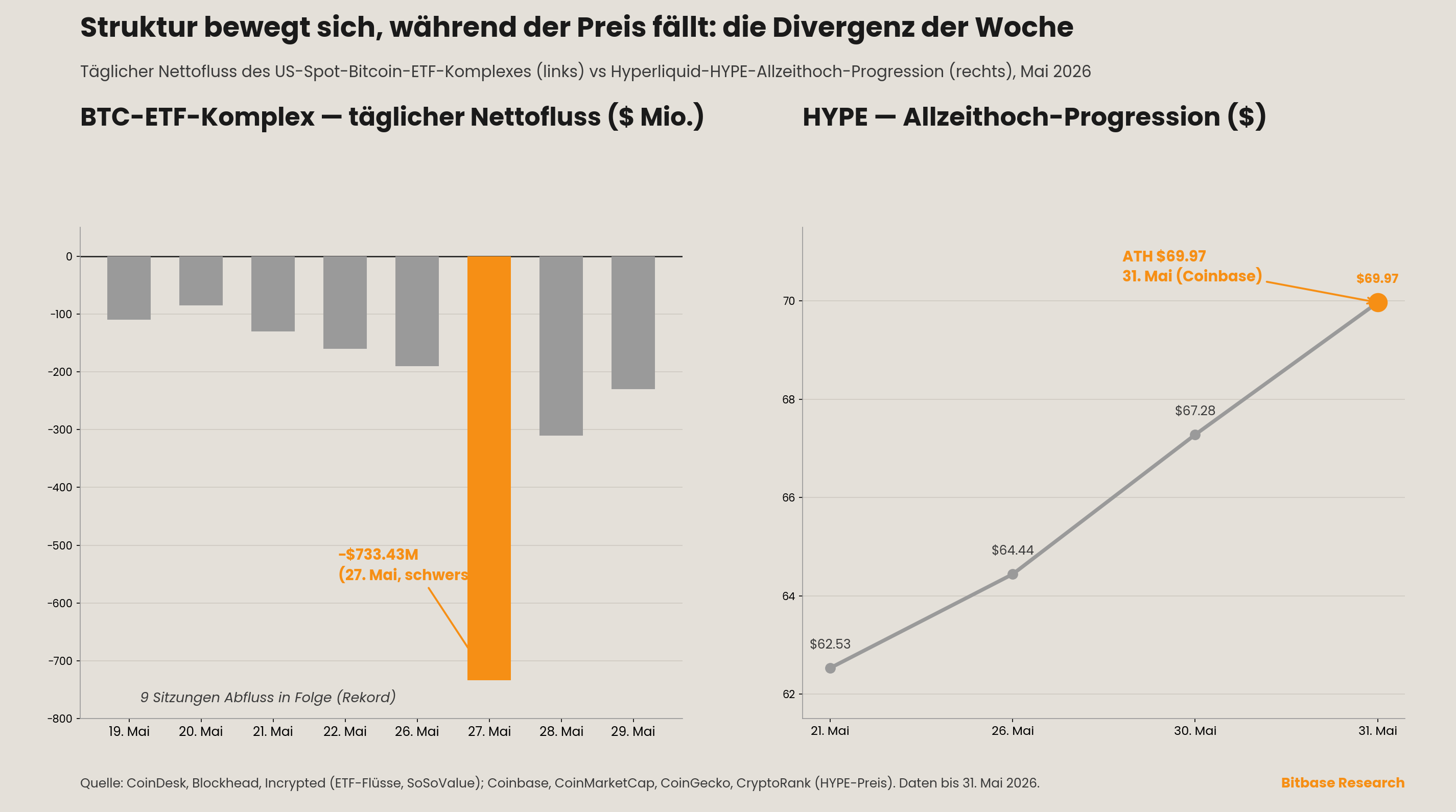 Divergenz des täglichen Nettoflusses des US-Spot-Bitcoin-ETF-Komplexes und des Allzeithochs von Hyperliquid HYPE