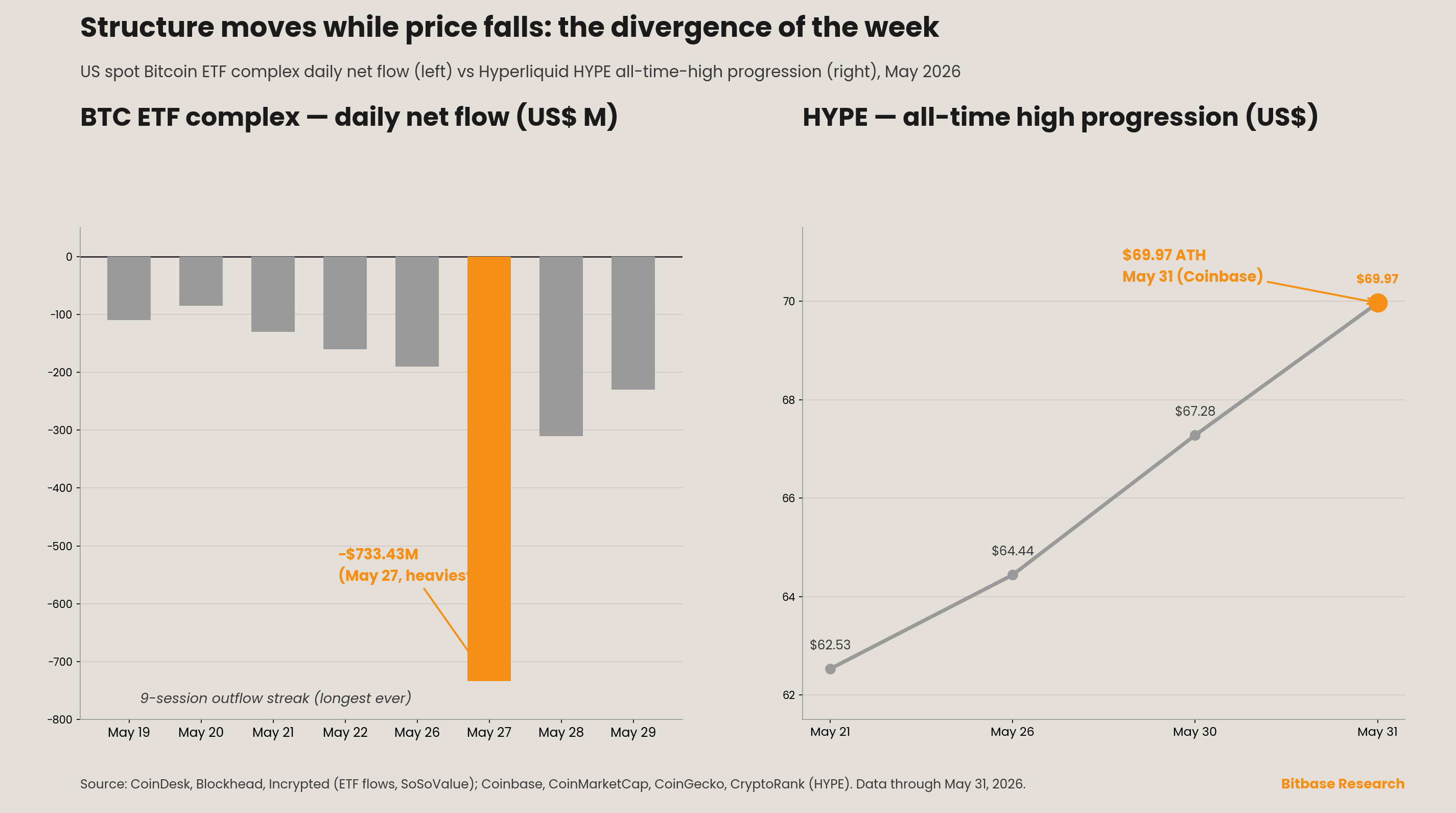 US spot Bitcoin ETF complex daily net flow diverging from Hyperliquid HYPE