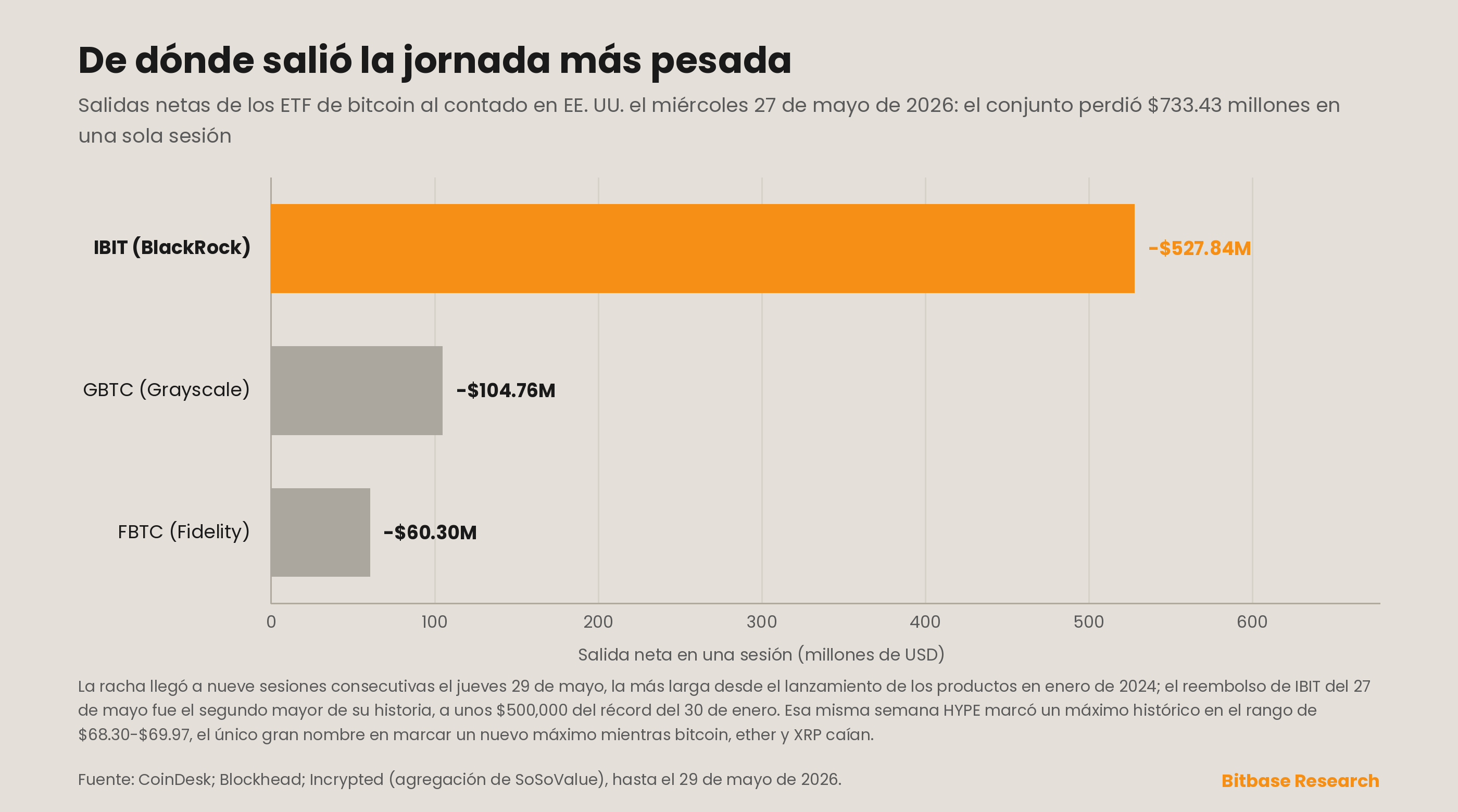 Flujo neto diario del complejo de ETF de bitcoin al contado estadounidenses divergiendo de HYPE de Hyperliquid en su máximo histórico