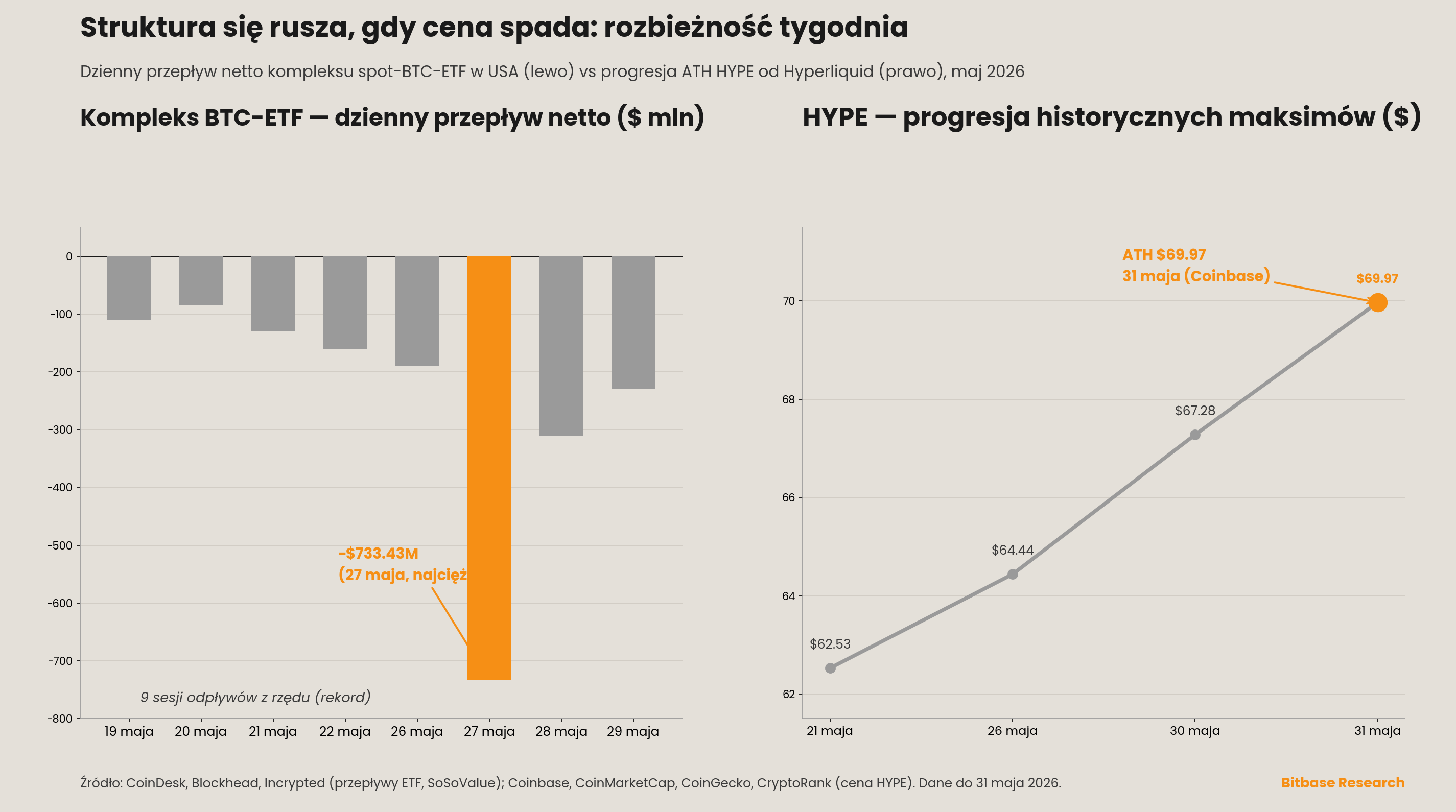 Rozbieżność dziennego przepływu netto kompleksu spot-BTC-ETF w USA i bicia ATH przez