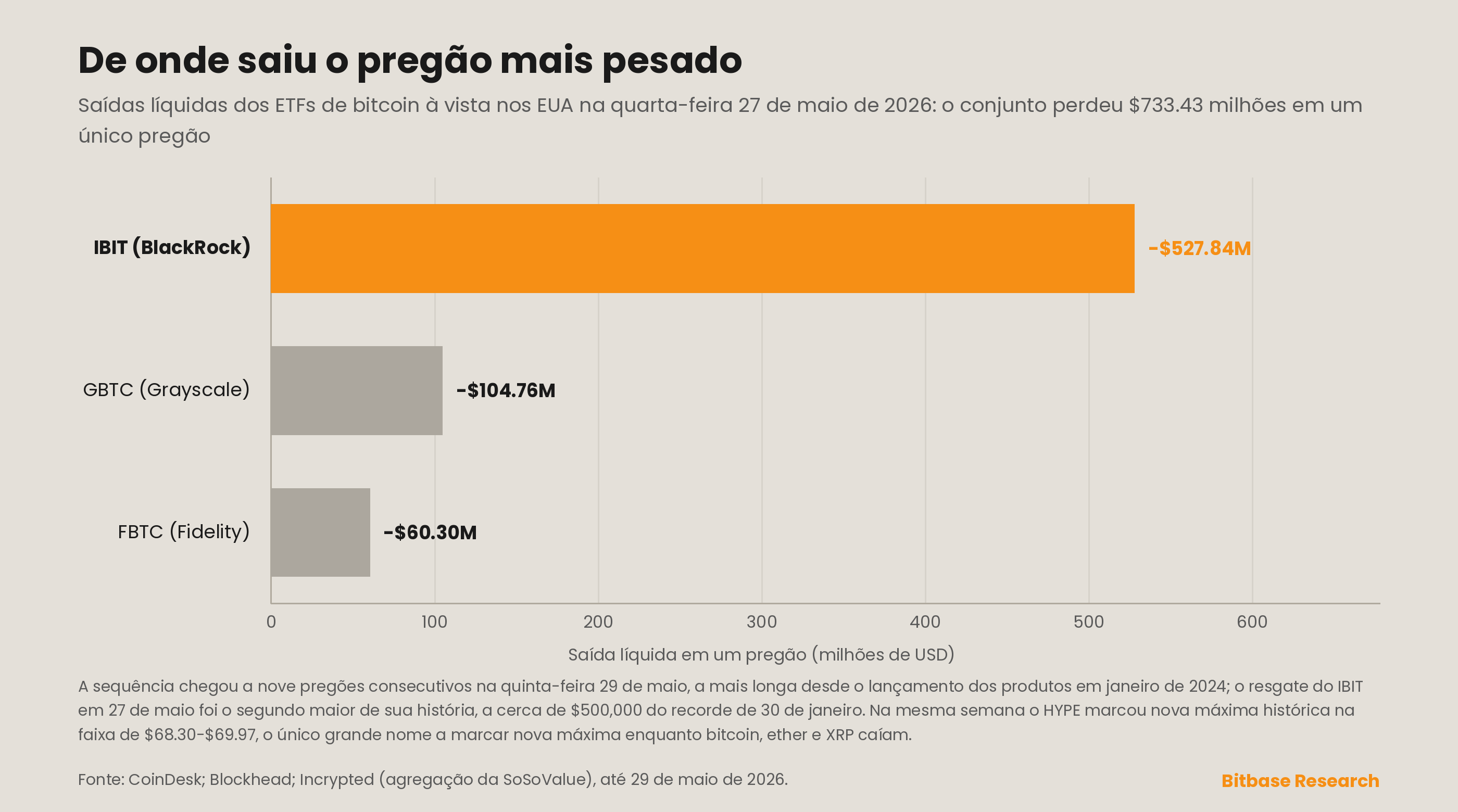 Fluxo líquido diário do complexo de ETFs de bitcoin à vista dos EUA divergindo do HYPE da Hyperliquid em máxima histórica