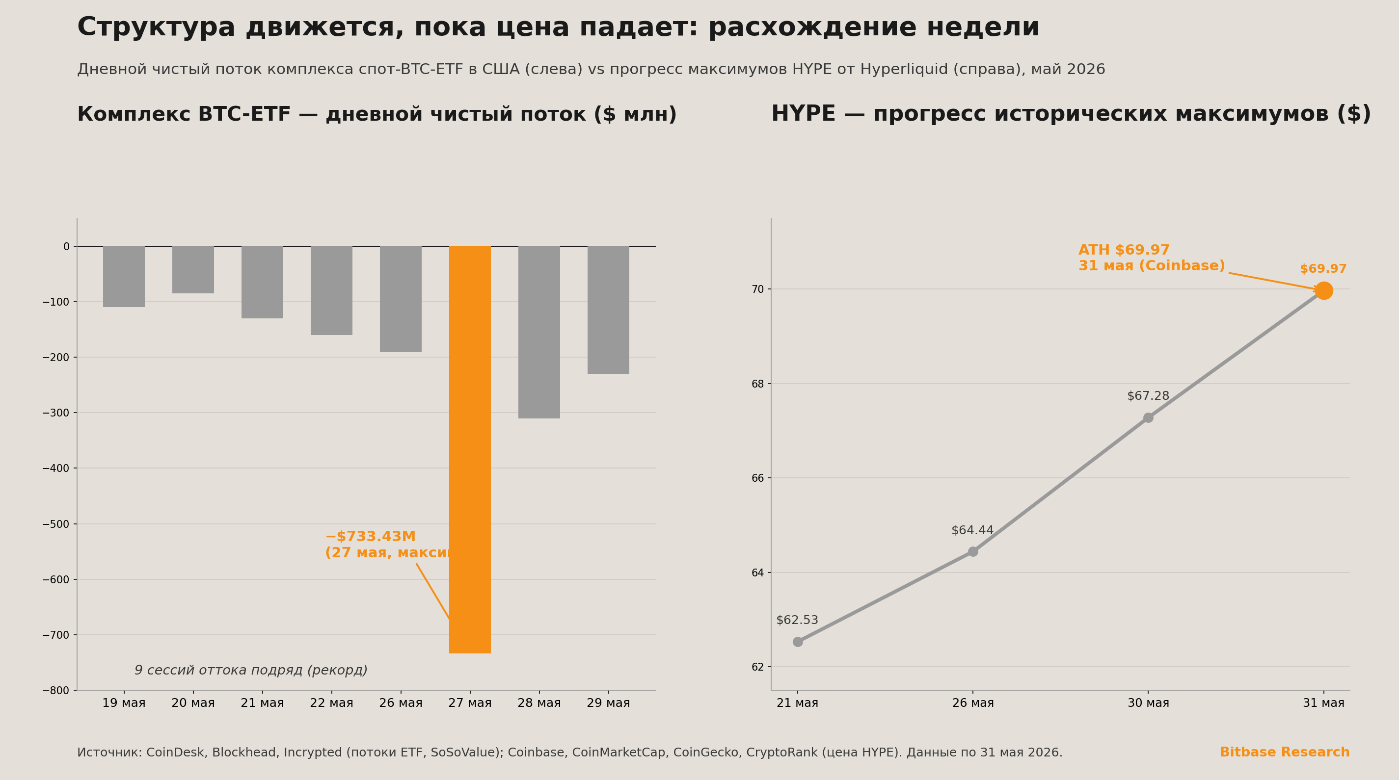 Расхождение дневного чистого потока комплекса спот-BTC-ETF в США и обновления максимума Hyperliquid