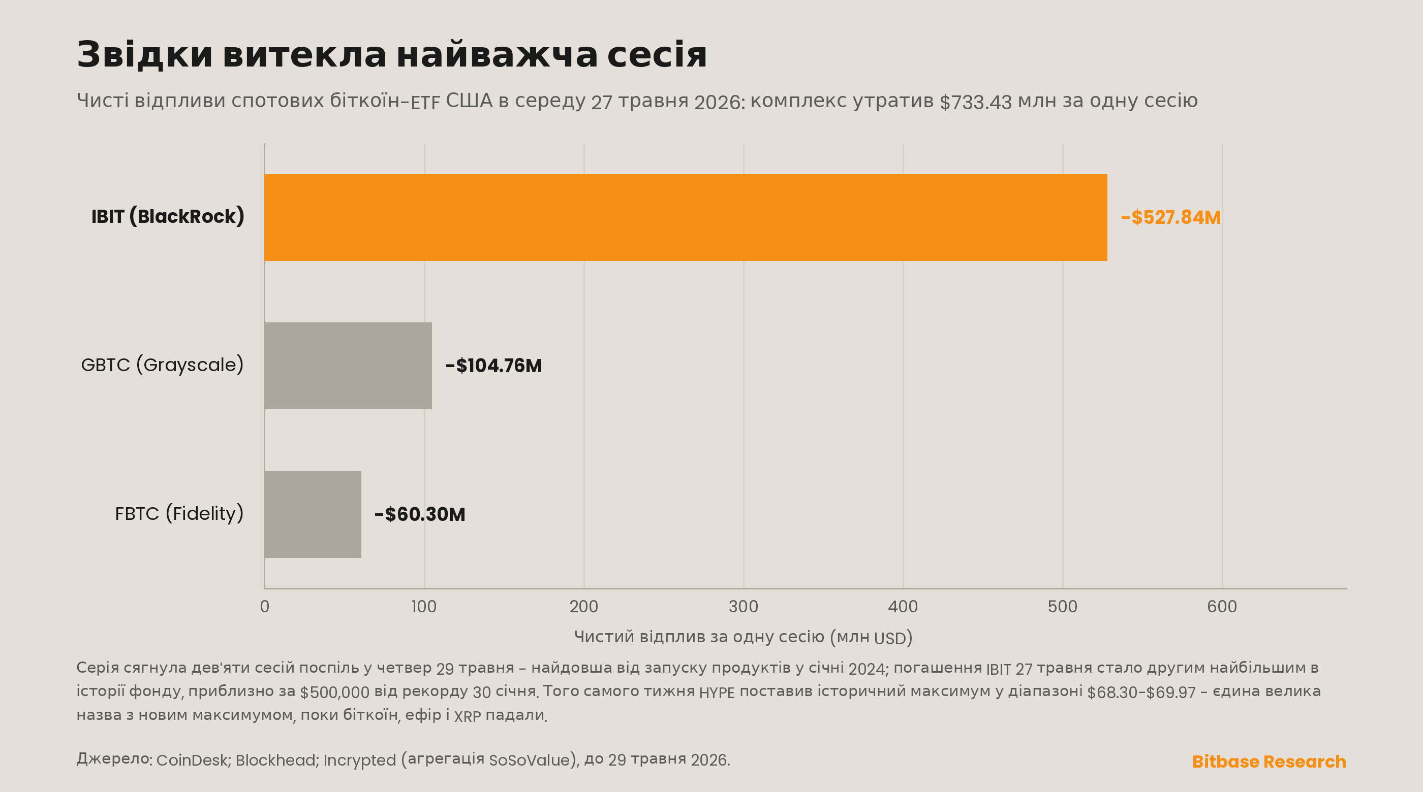 Щоденний чистий потік комплексу американських спотових біткоїн-ETF, що розходиться з HYPE від Hyperliquid на історичному максимумі