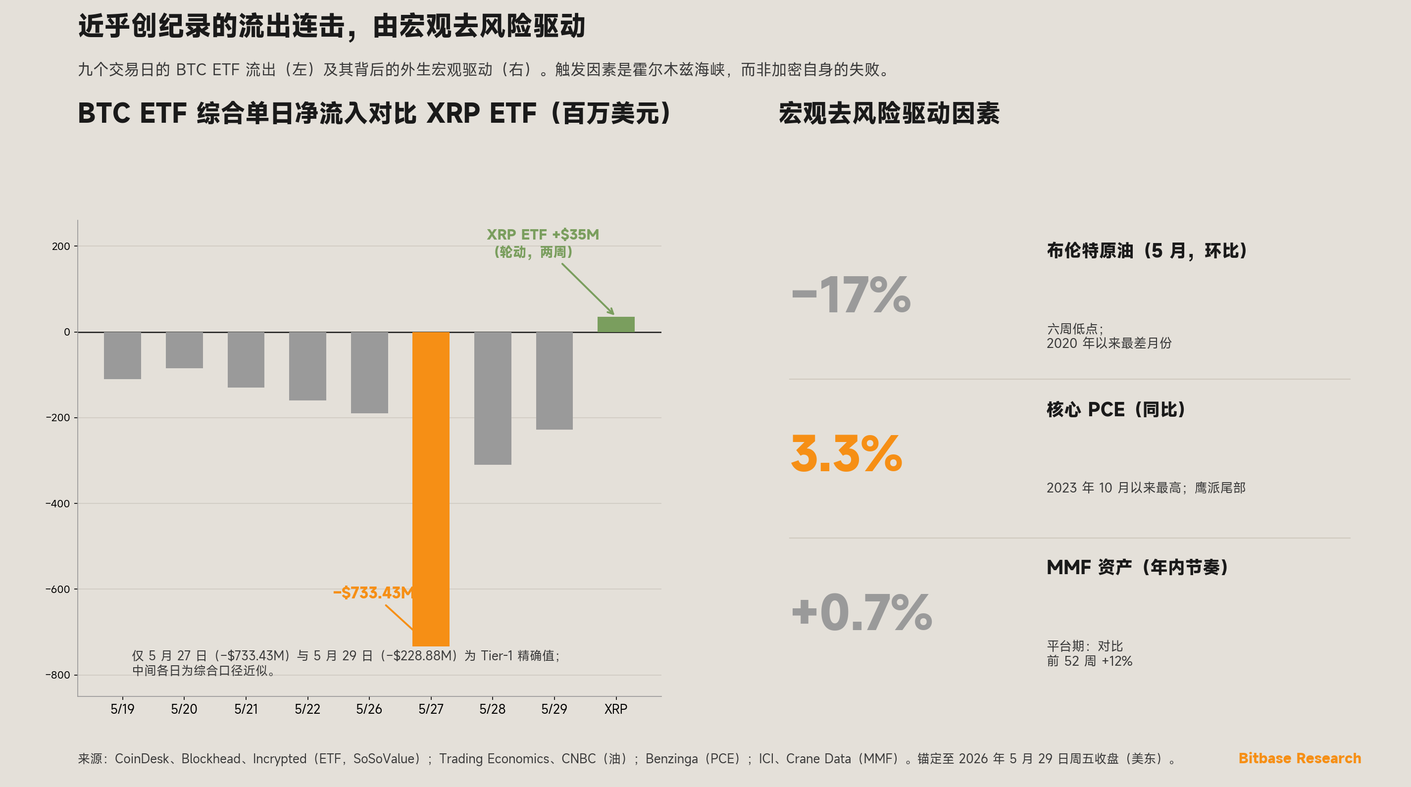 九个交易日的 BTC ETF 流出连击与油价、核心 PCE