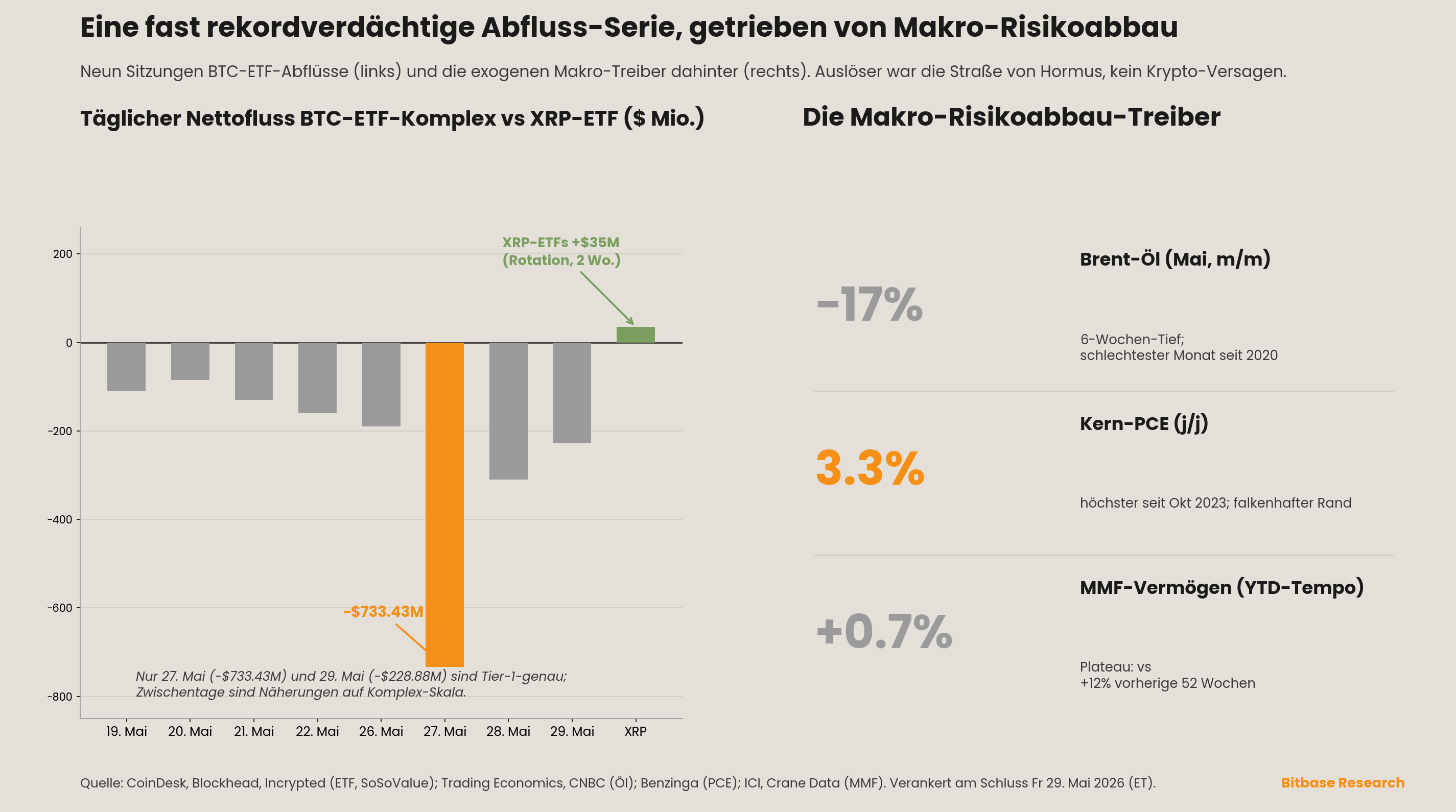 Eine neun Sitzungen lange BTC-ETF-Abfluss-Serie neben den Makro-Risikoabbau-Treibern Öl, Kern-PCE und MMF-Vermögen
