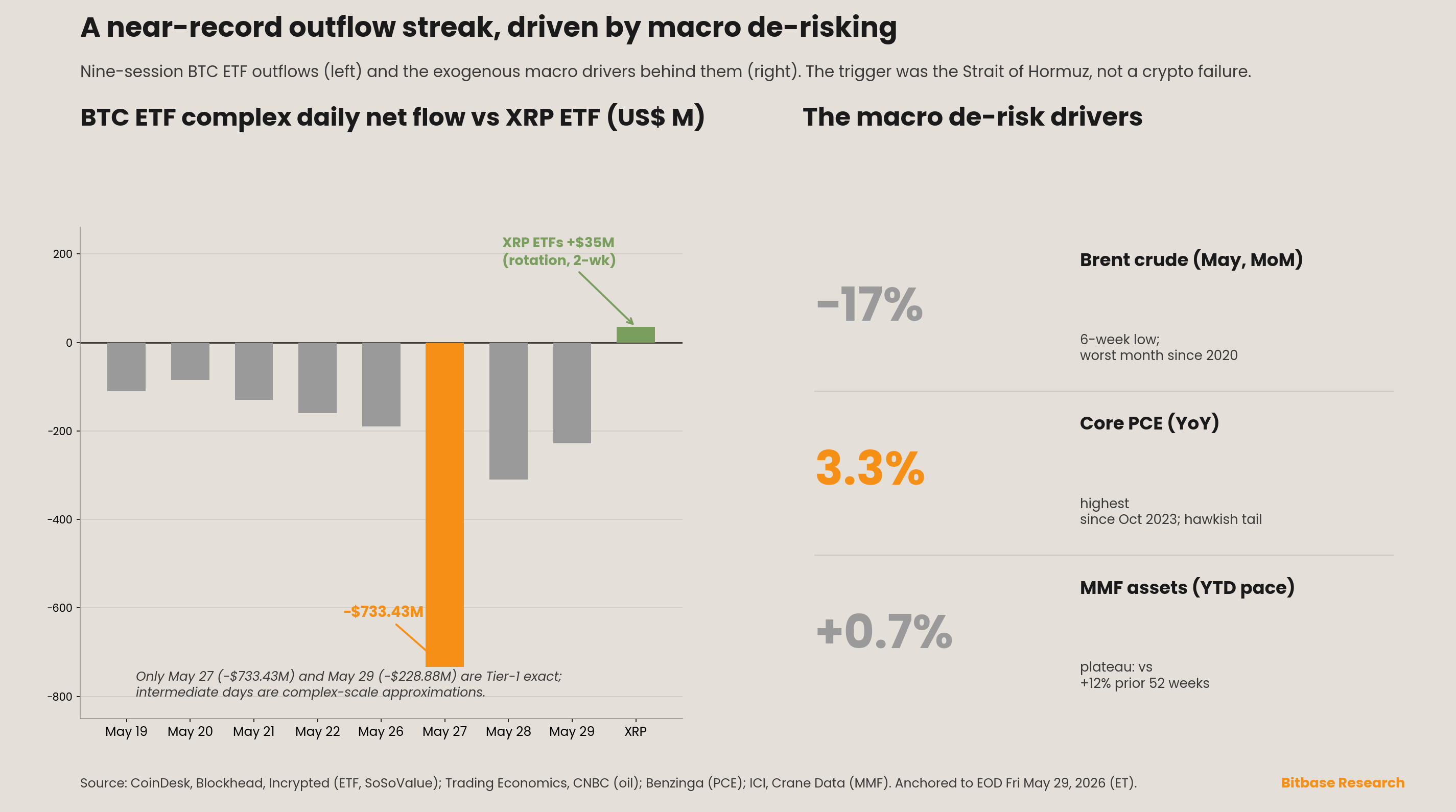 A nine-session BTC ETF outflow streak alongside the macro de-risk drivers of