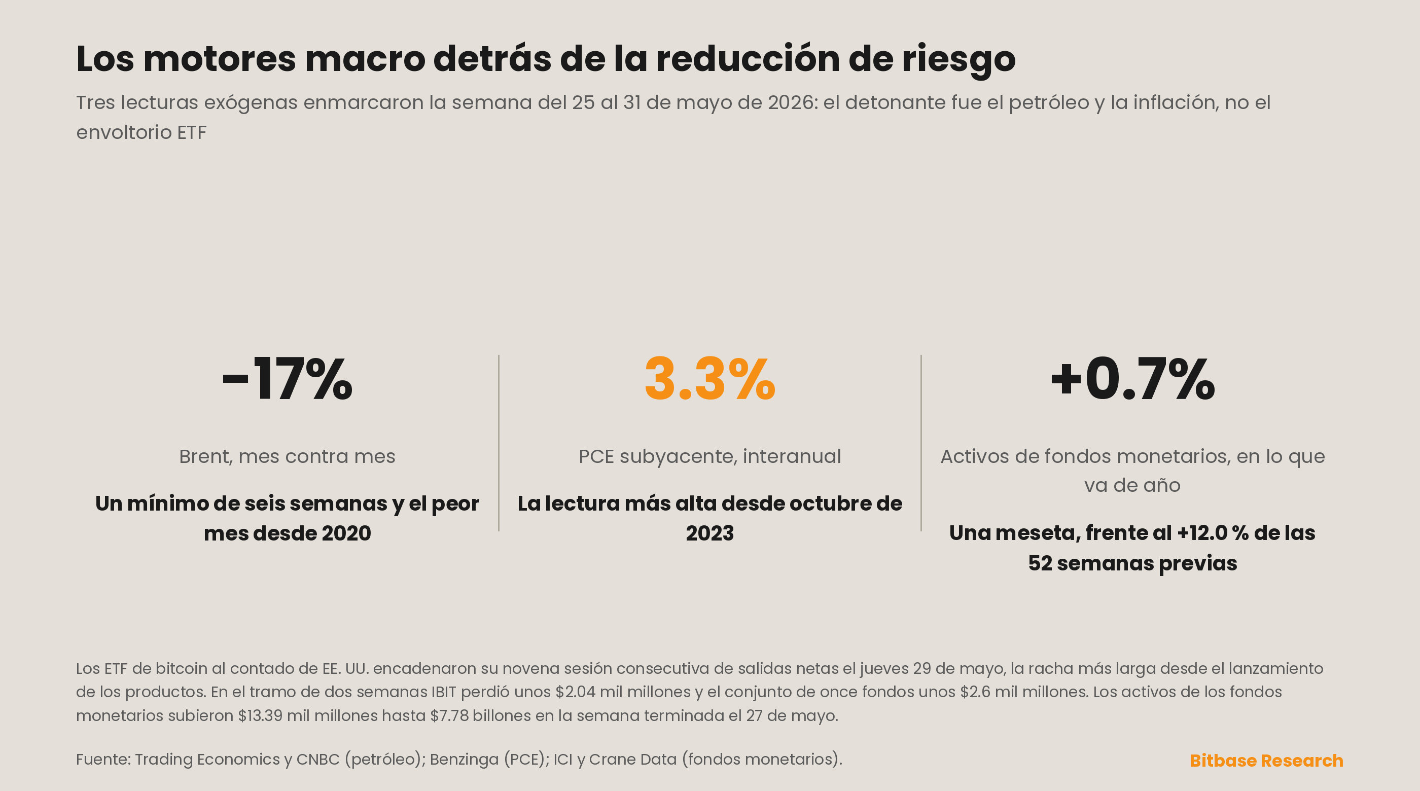 Una racha de salidas de nueve sesiones en los ETF de BTC junto a los motores macroeconómicos de reducción de riesgo: el petróleo, el PCE subyacente y los activos de los fondos del mercado monetario