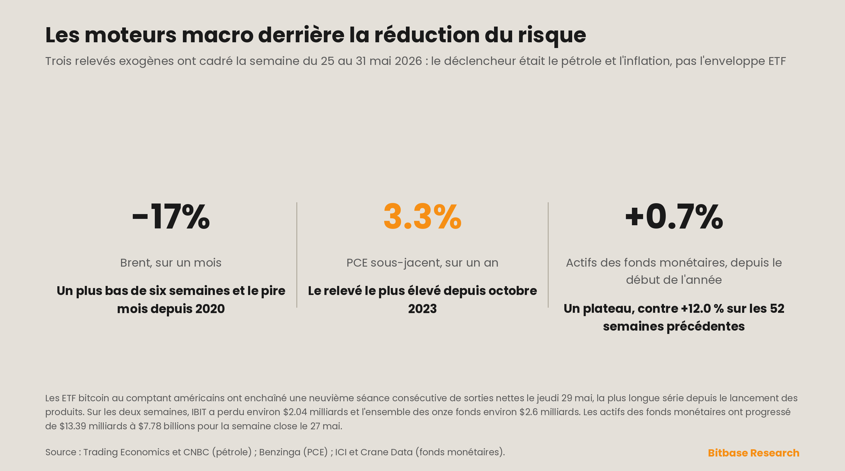 Une série de sorties de neuf séances sur les ETF BTC aux côtés des moteurs macroéconomiques de réduction du risque : le pétrole, le PCE sous-jacent et les actifs des fonds monétaires