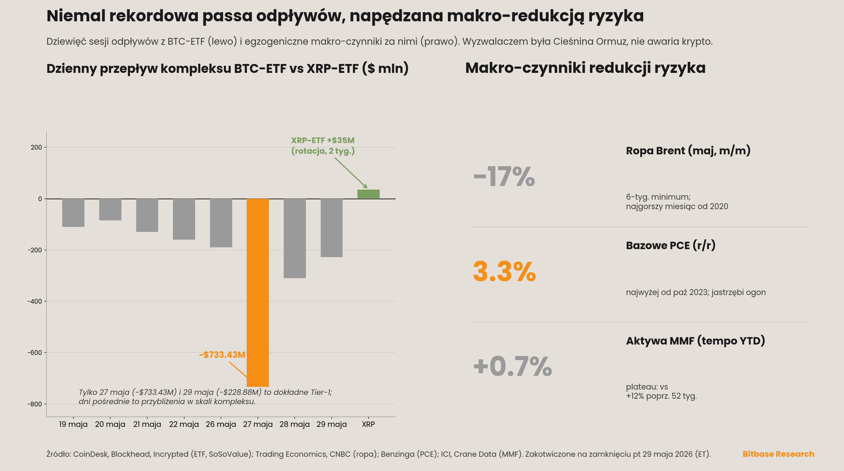 Dziewięciosesyjna passa odpływów z BTC-ETF wraz z makro-czynnikami redukcji ryzyka