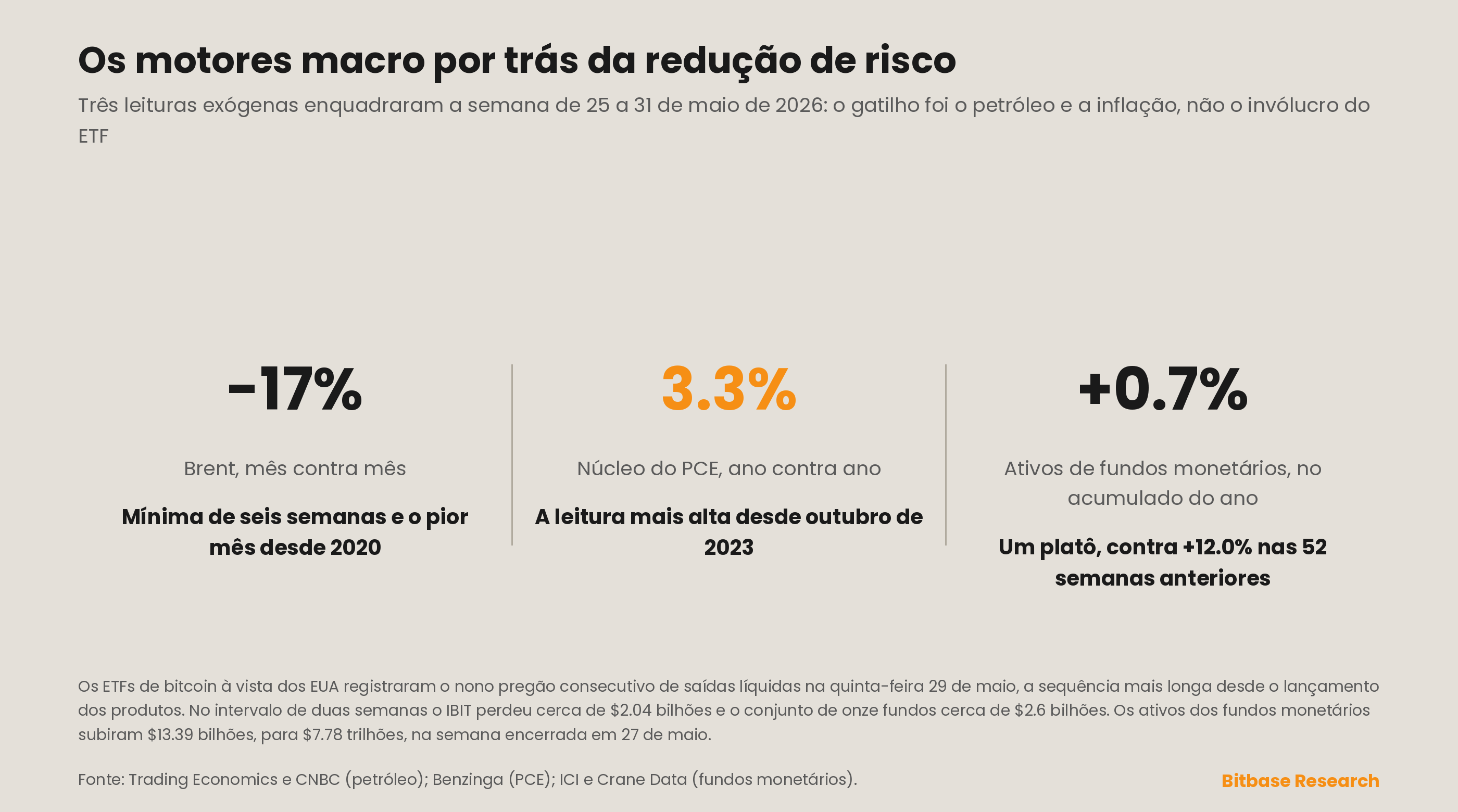 Uma sequência de saídas de nove pregões nos ETFs de BTC ao lado dos motores macroeconômicos de redução de risco: petróleo, PCE núcleo e ativos dos fundos de mercado monetário