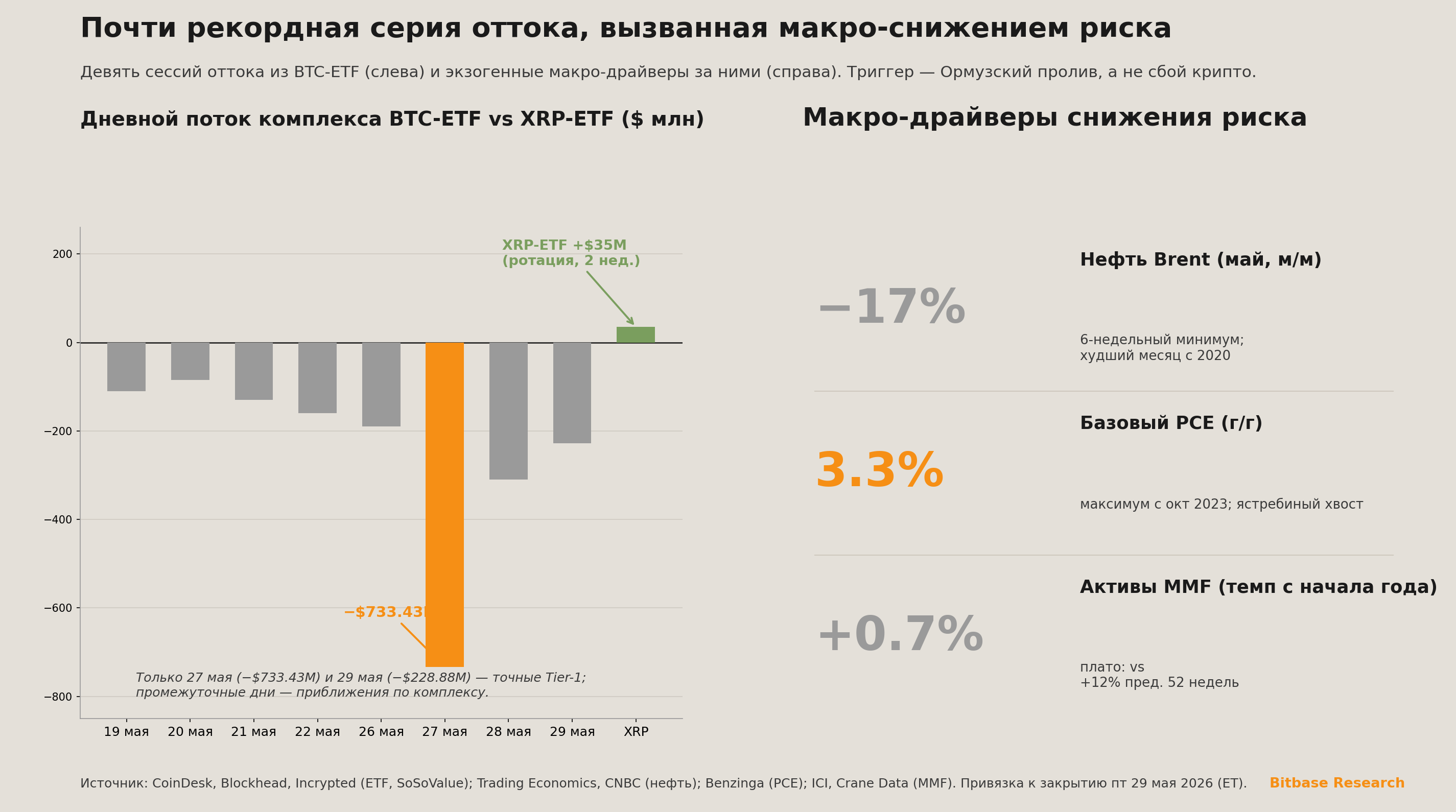 Девятисессионная серия оттока BTC-ETF наряду с макро-драйверами снижения риска