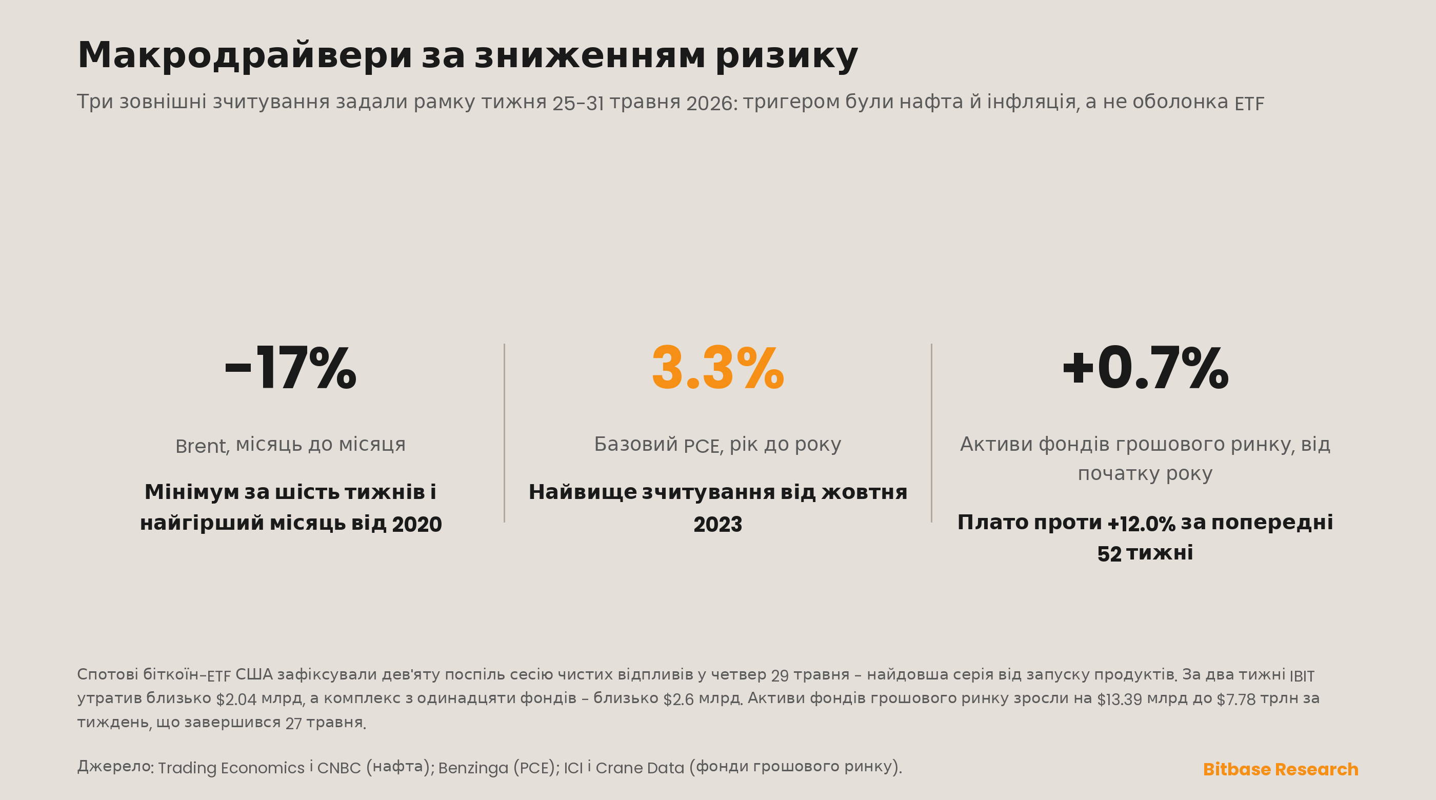 Дев'ятиденна серія відпливів з BTC-ETF поряд із макроекономічними драйверами зниження ризику: нафта, базовий PCE та активи фондів грошового ринку