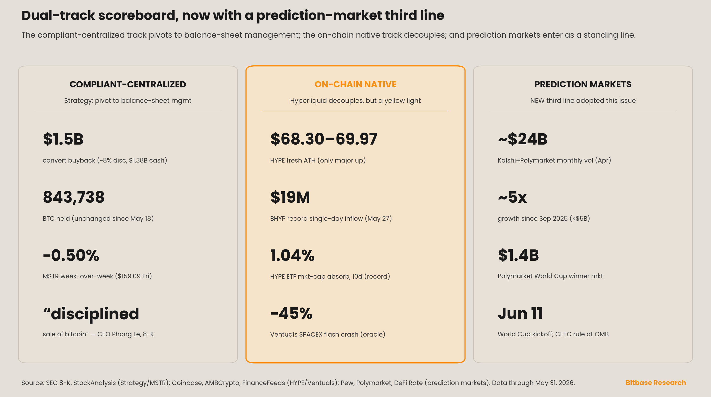 Dual-track scoreboard with a new prediction-market third line comparing compliant, on-chain and