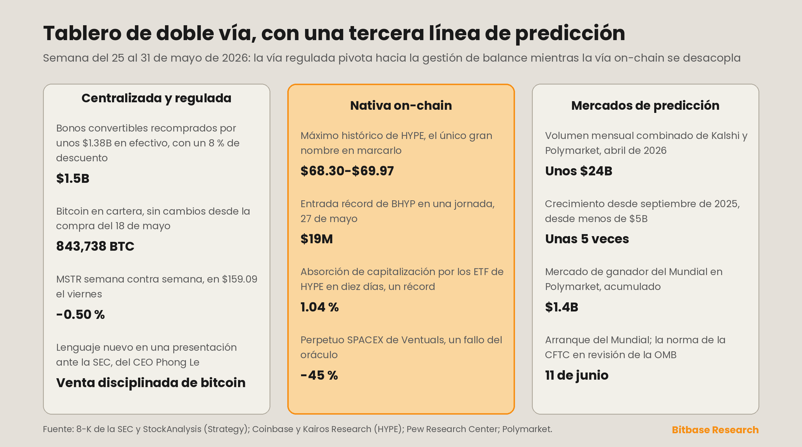 Tablero de doble vía con una nueva tercera línea de mercados de predicciones que compara métricas reguladas, on-chain y de mercados de predicciones