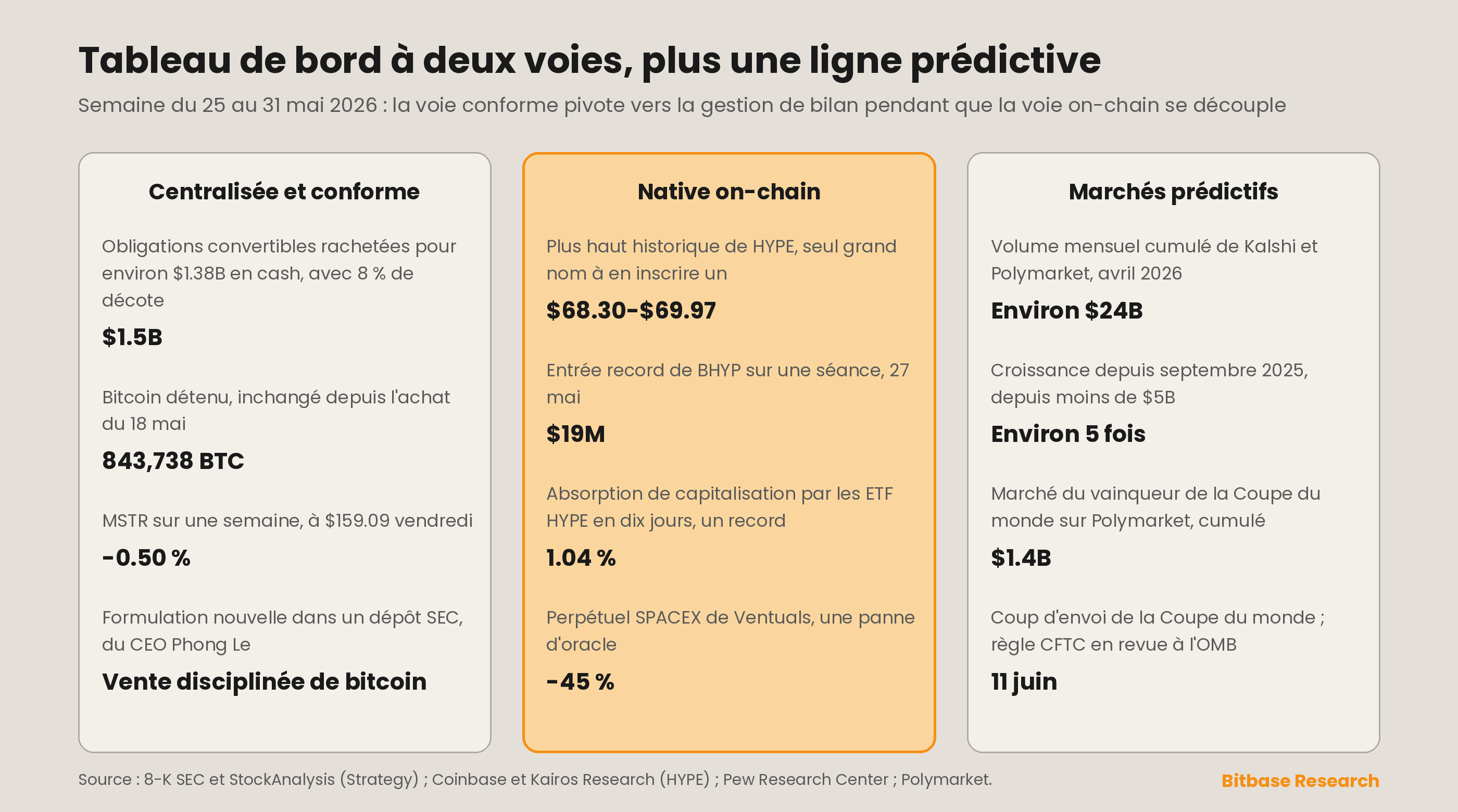 Tableau de bord à deux voies avec une nouvelle troisième ligne de marchés de prédiction comparant les métriques conformes, on-chain et de marchés de prédiction
