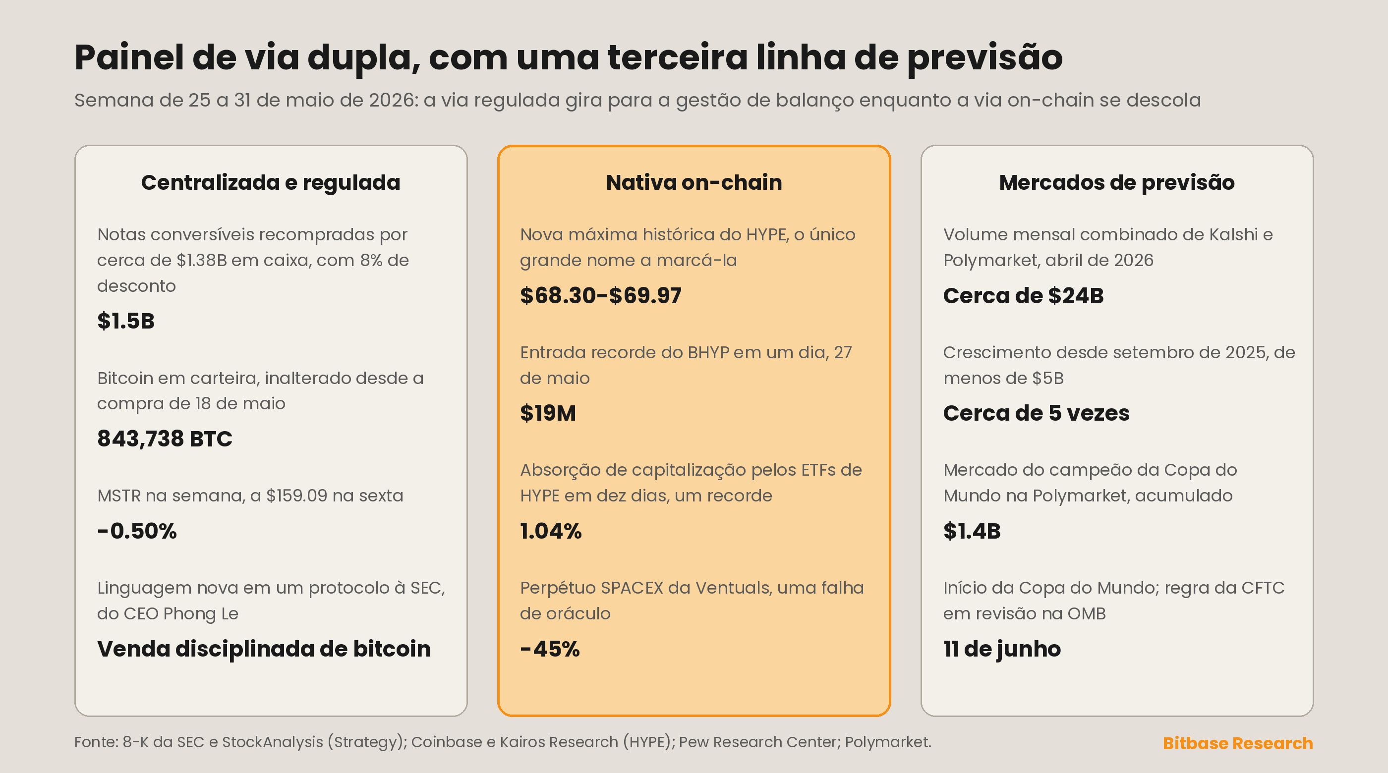 Painel de via dupla com uma nova terceira linha de mercados de previsões comparando métricas reguladas, on-chain e de mercados de previsões