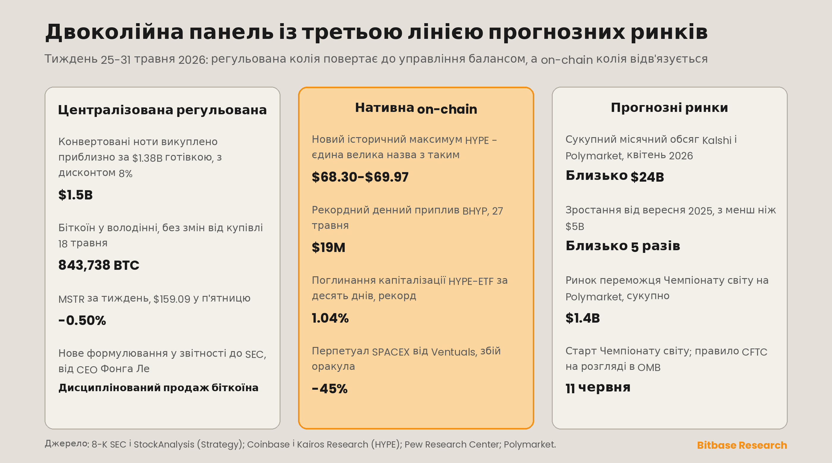 Двоколійне табло з новою третьою лінією прогнозних ринків, що порівнює регульовані, on-chain і прогнозно-ринкові метрики