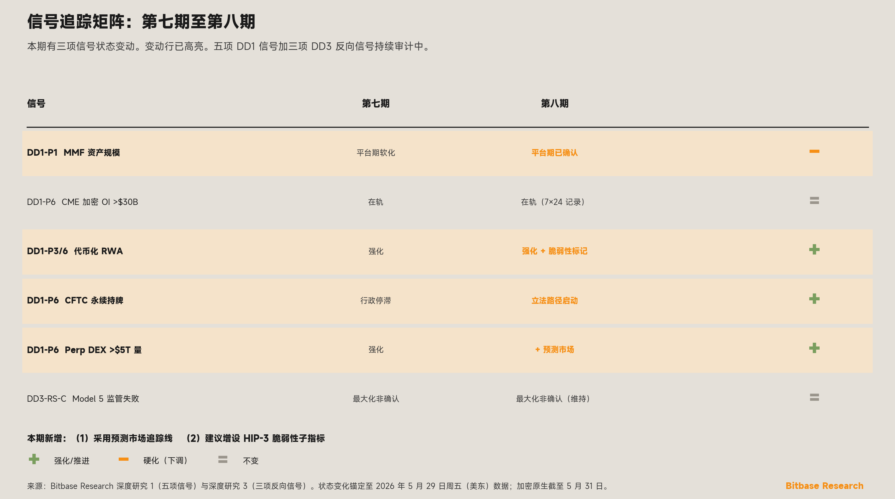 第七期至第八期状态变化的信号追踪矩阵