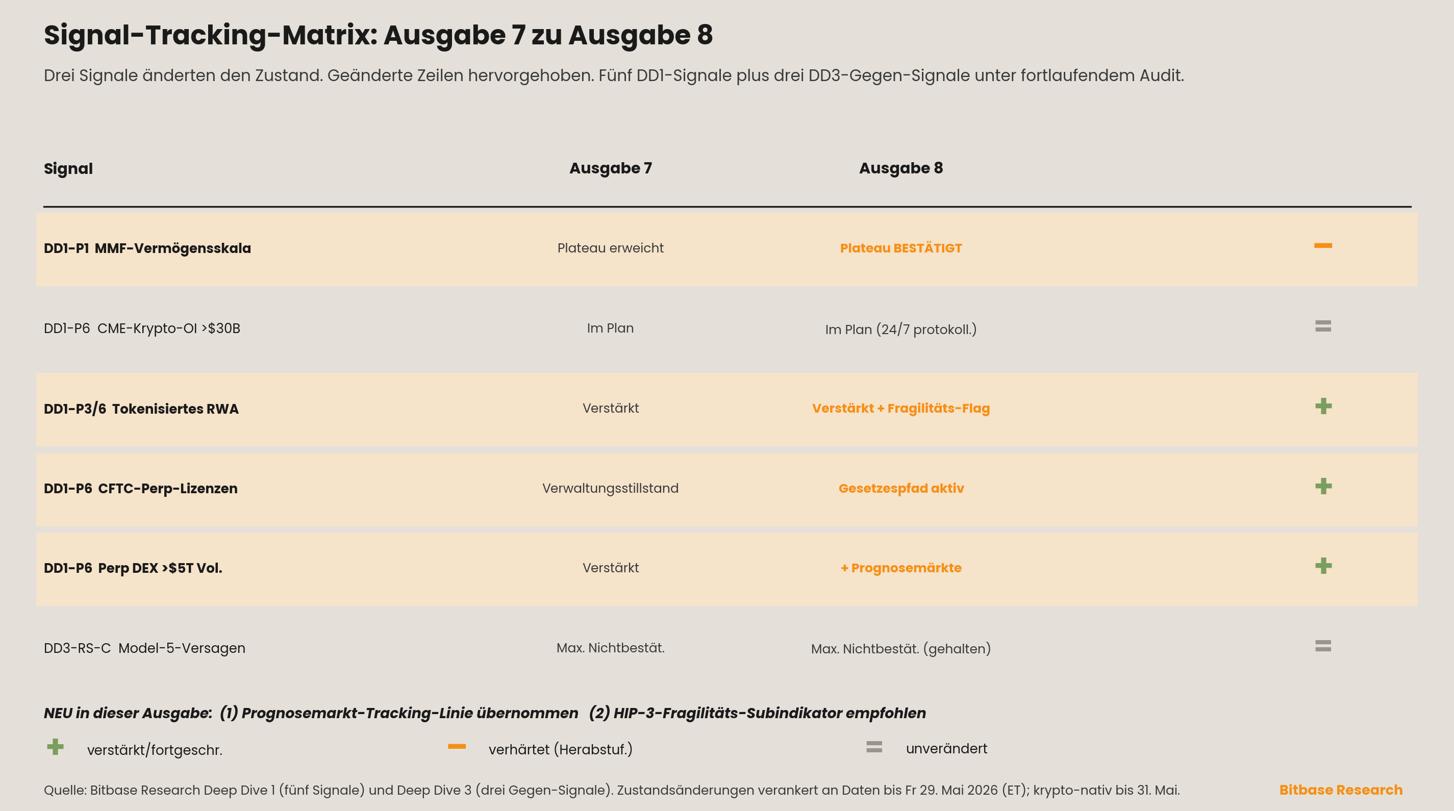 Signal-Tracking-Matrix der Zustandsänderungen von Ausgabe 7 zu Ausgabe 8