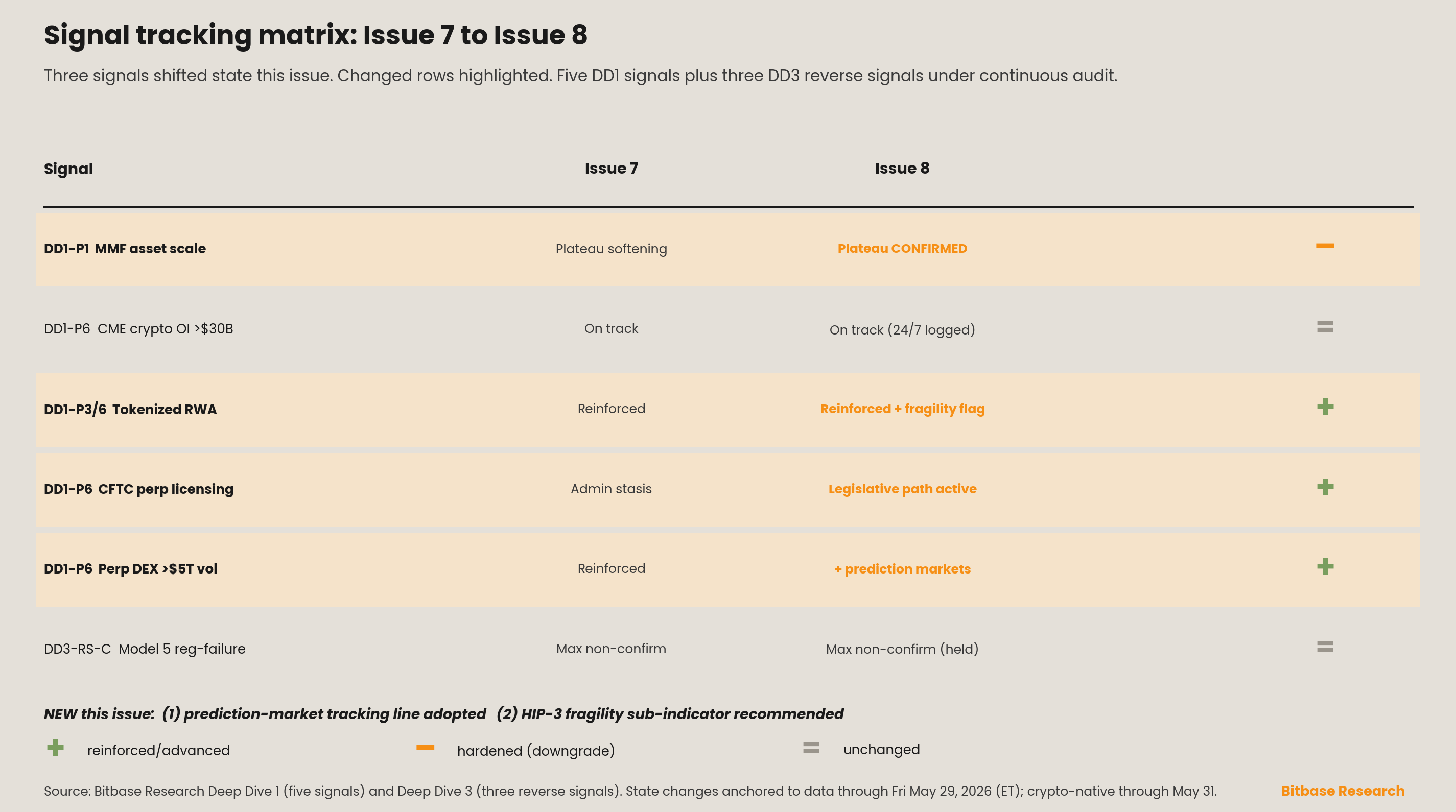 Signal tracking matrix of state changes from Issue 7 to Issue 8