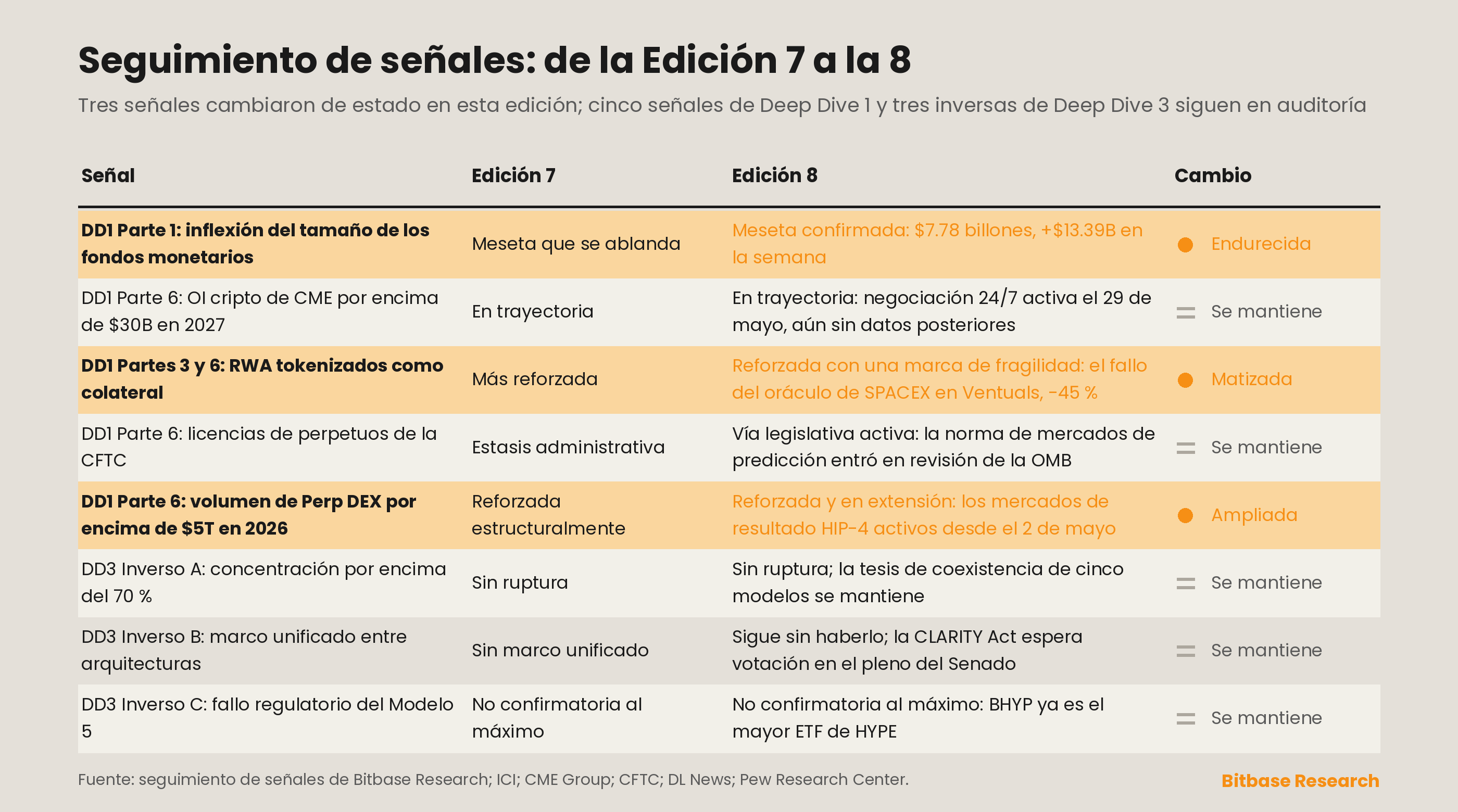 Matriz de seguimiento de señales con los cambios de estado de la Edición 7 a la Edición 8