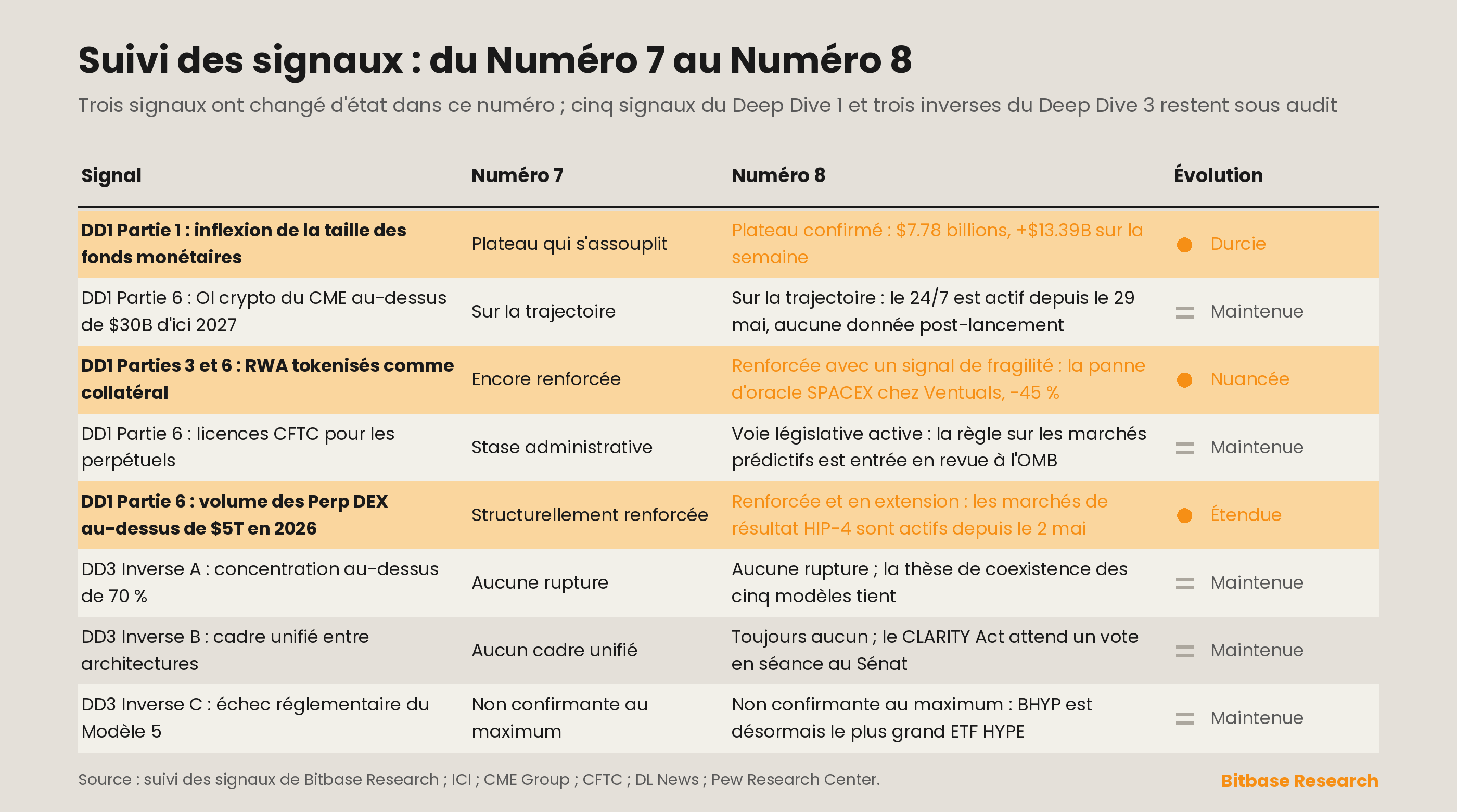 Matrice de suivi des signaux avec les changements d'état du Numéro 7 au Numéro 8