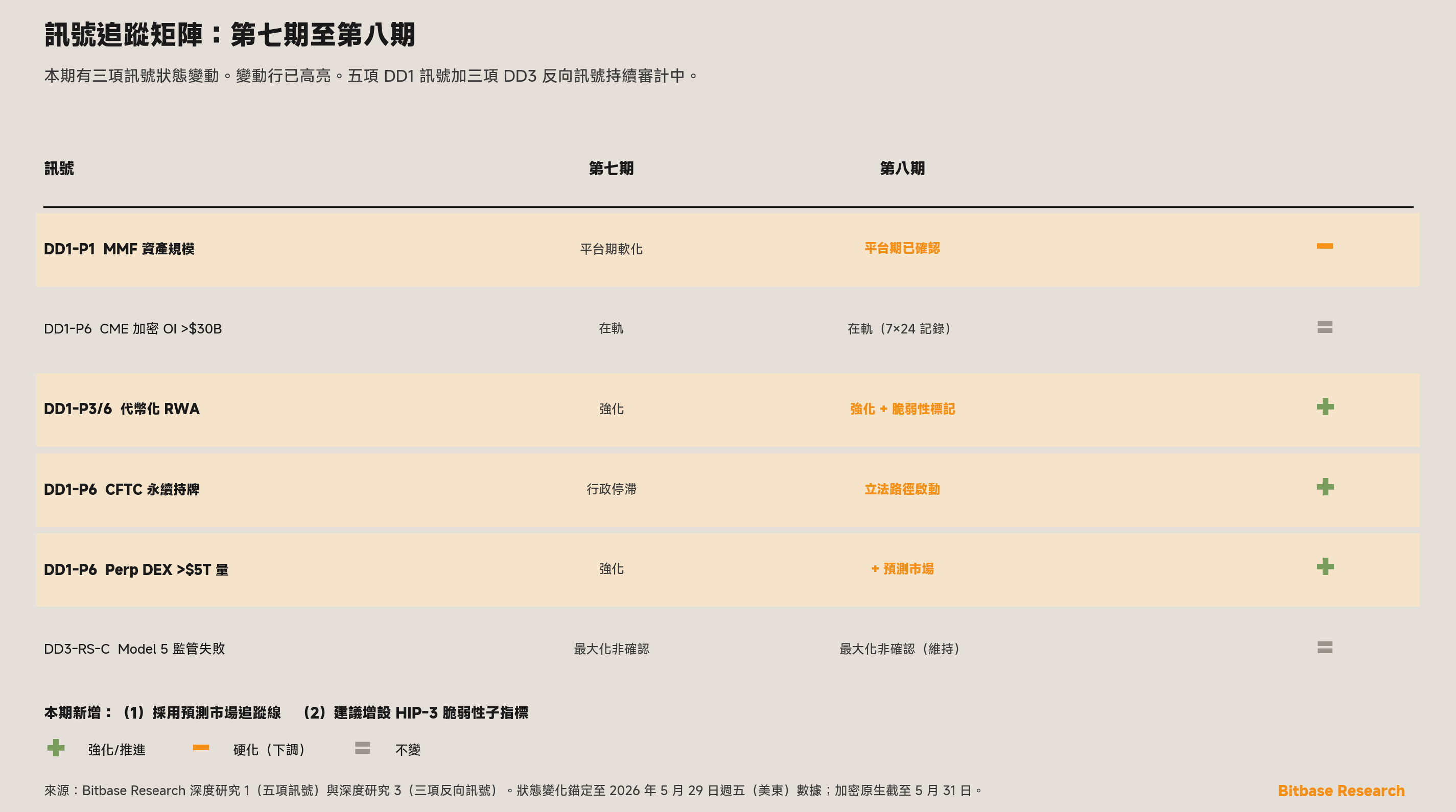 第七期至第八期狀態變化的訊號追蹤矩陣