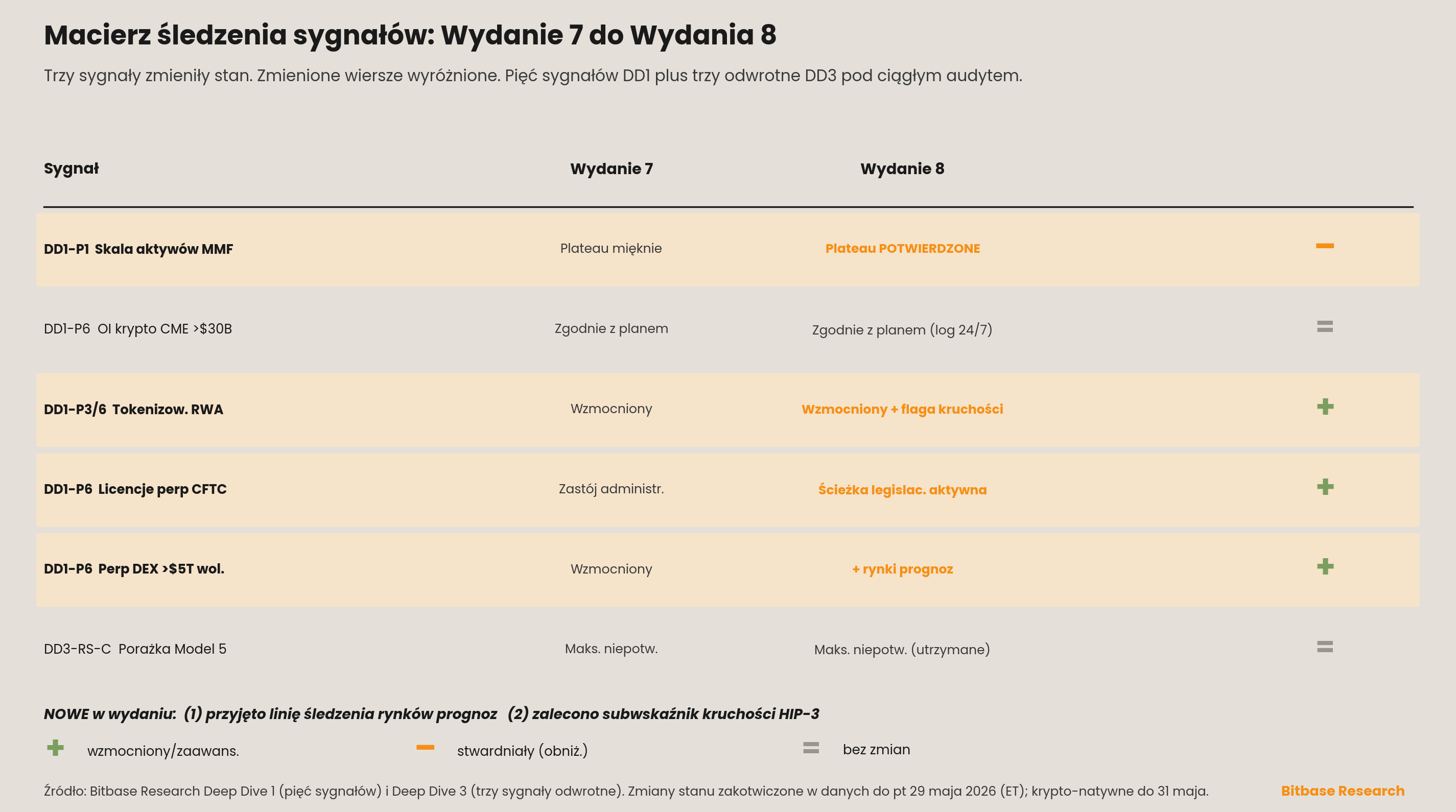 Macierz śledzenia sygnałów ze zmianami stanu od Wydania 7 do Wydania 8