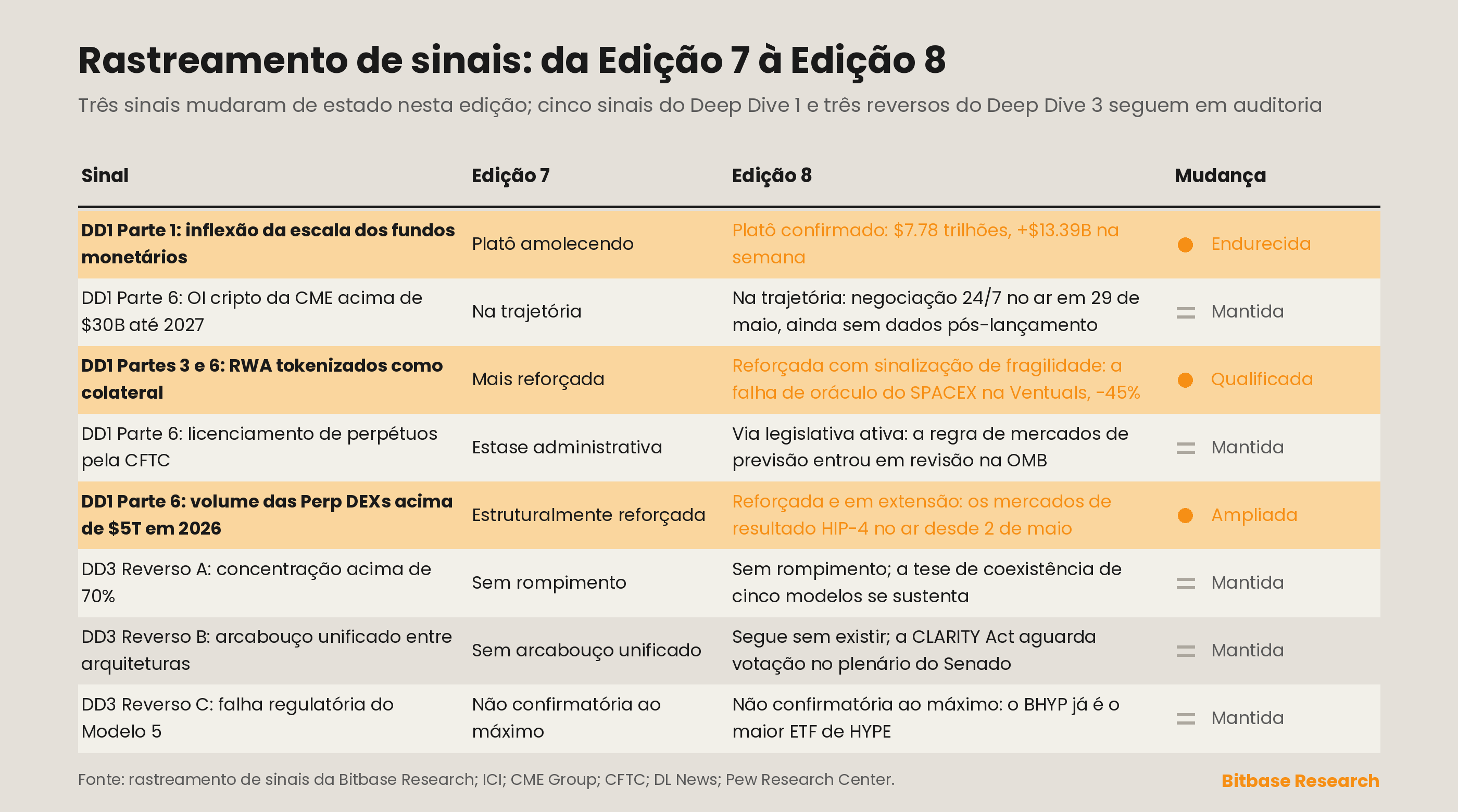 Matriz de acompanhamento de sinais com as mudanças de estado da Edição 7 para a Edição 8