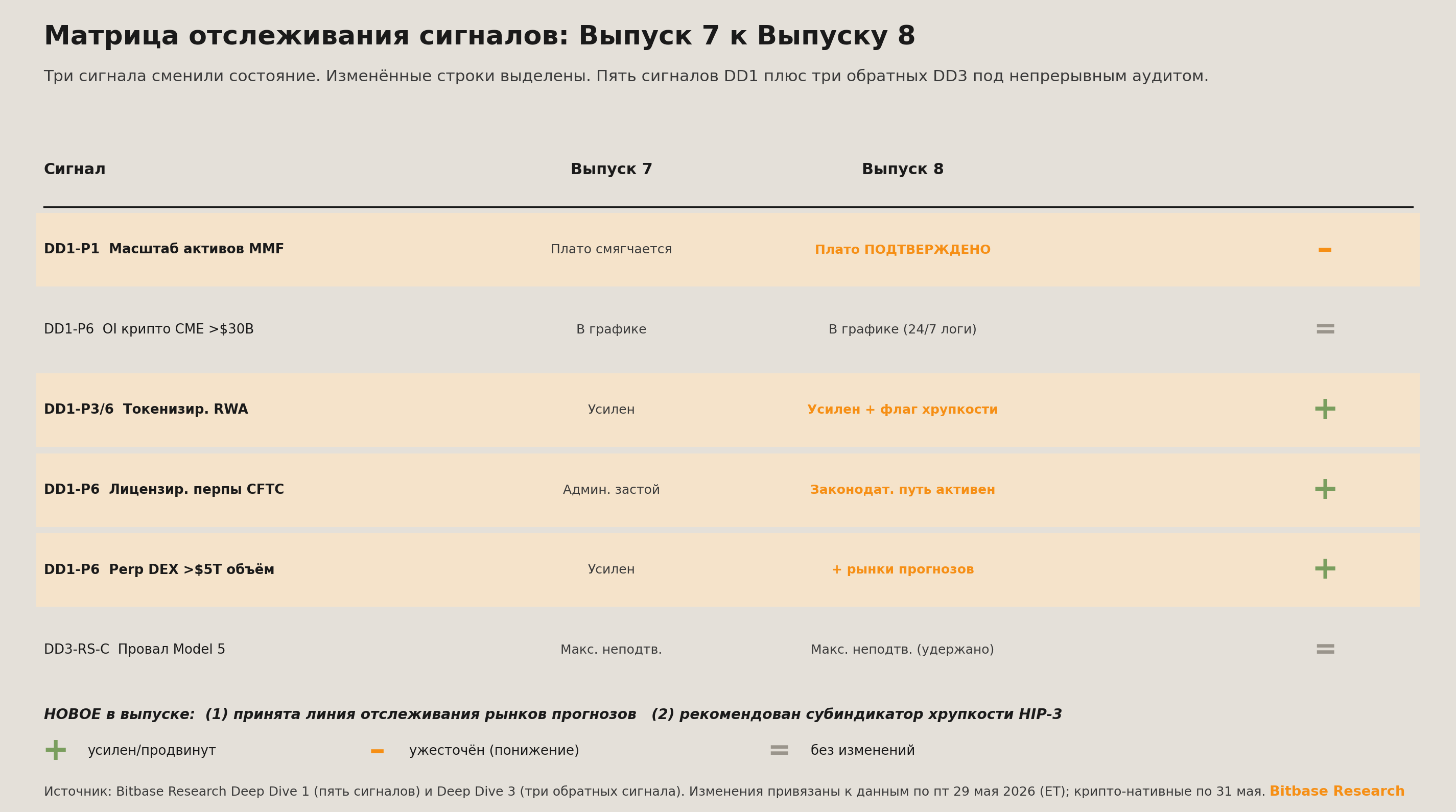 Матрица отслеживания сигналов с изменениями состояния от Выпуска 7 к Выпуску 8