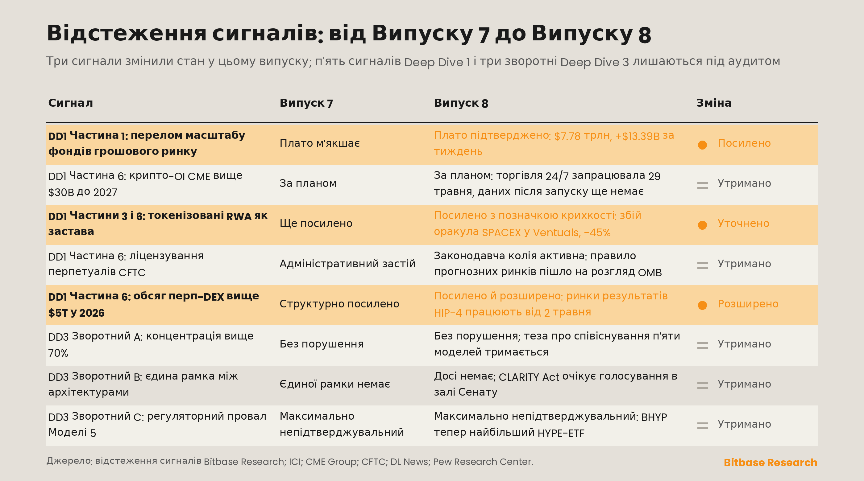 Матриця відстеження сигналів зі змінами стану від Випуску 7 до Випуску 8