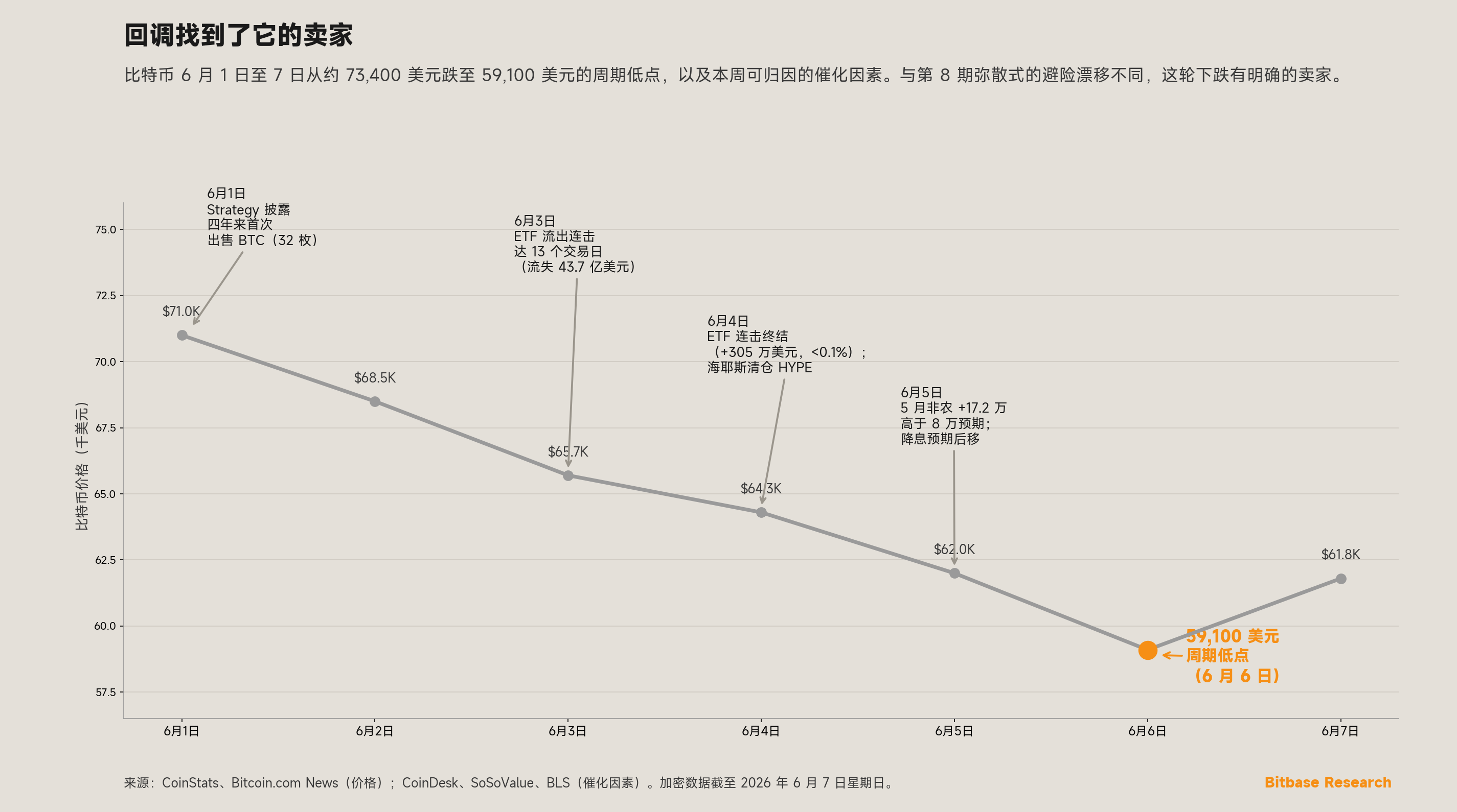 比特币 6 月 1 日至 7 日从约 71,000 美元跌至