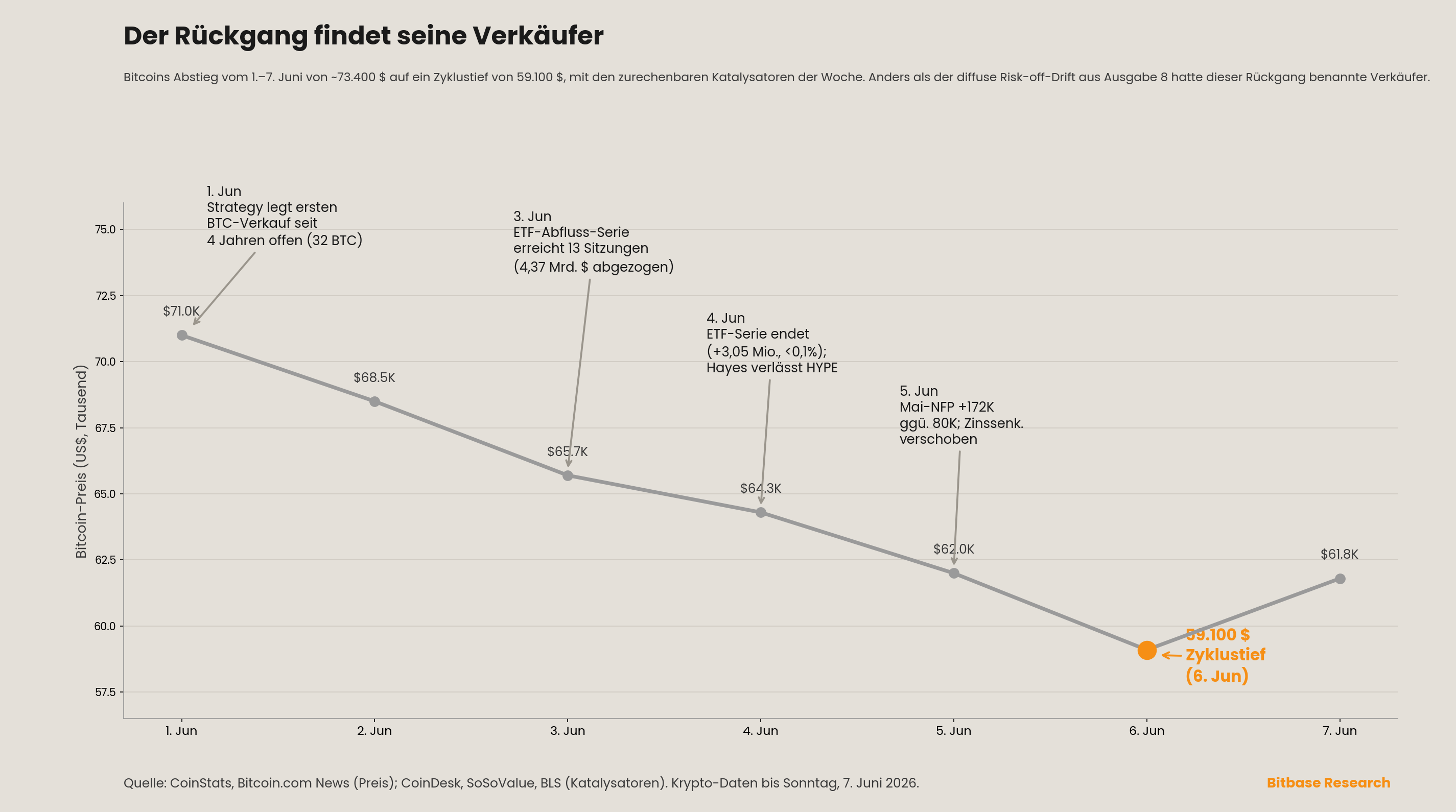 Bildbreites Liniendiagramm von Bitcoins Abstieg vom 1.–7. Juni von ~71.000 $ auf