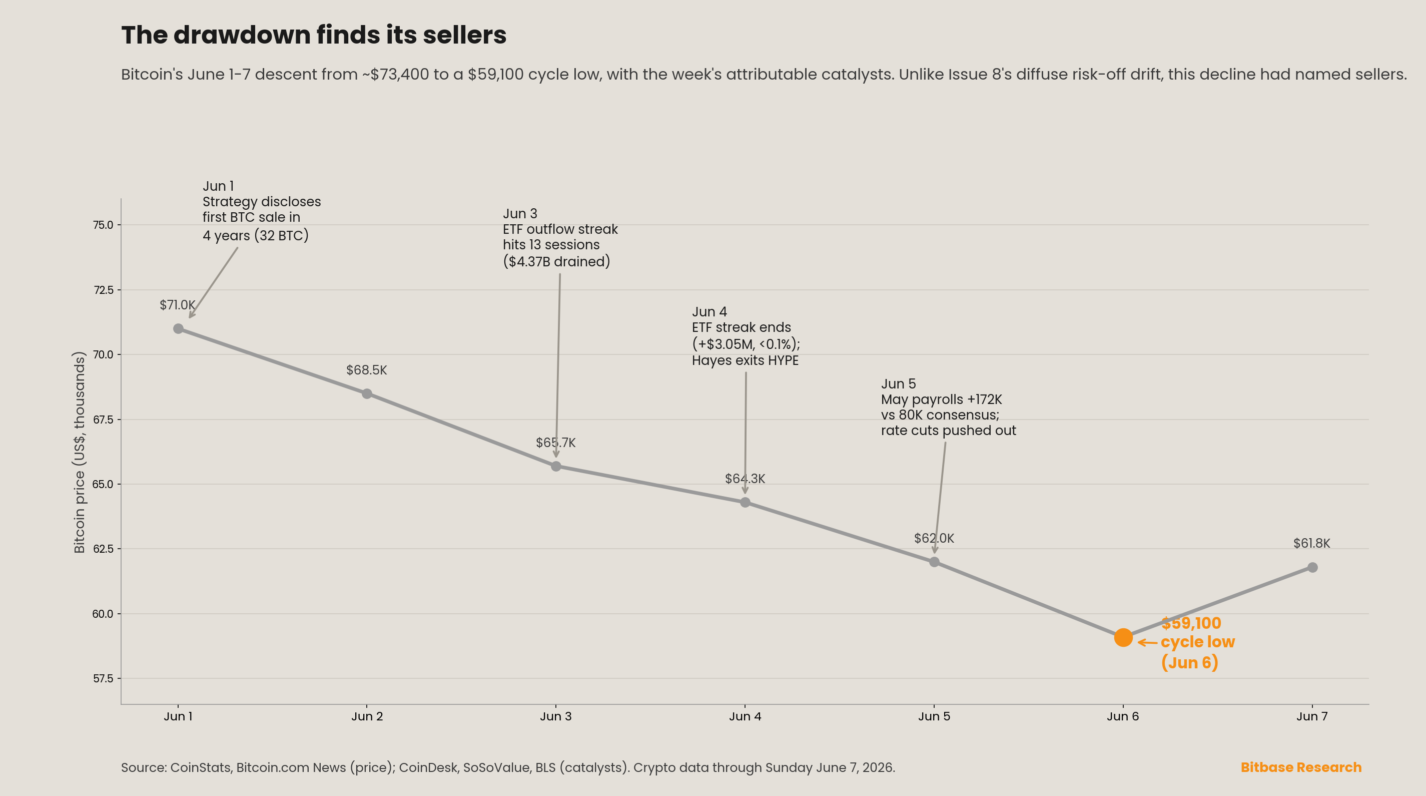 Full-width line chart of Bitcoin's June 1-7 descent from about $71,000 to