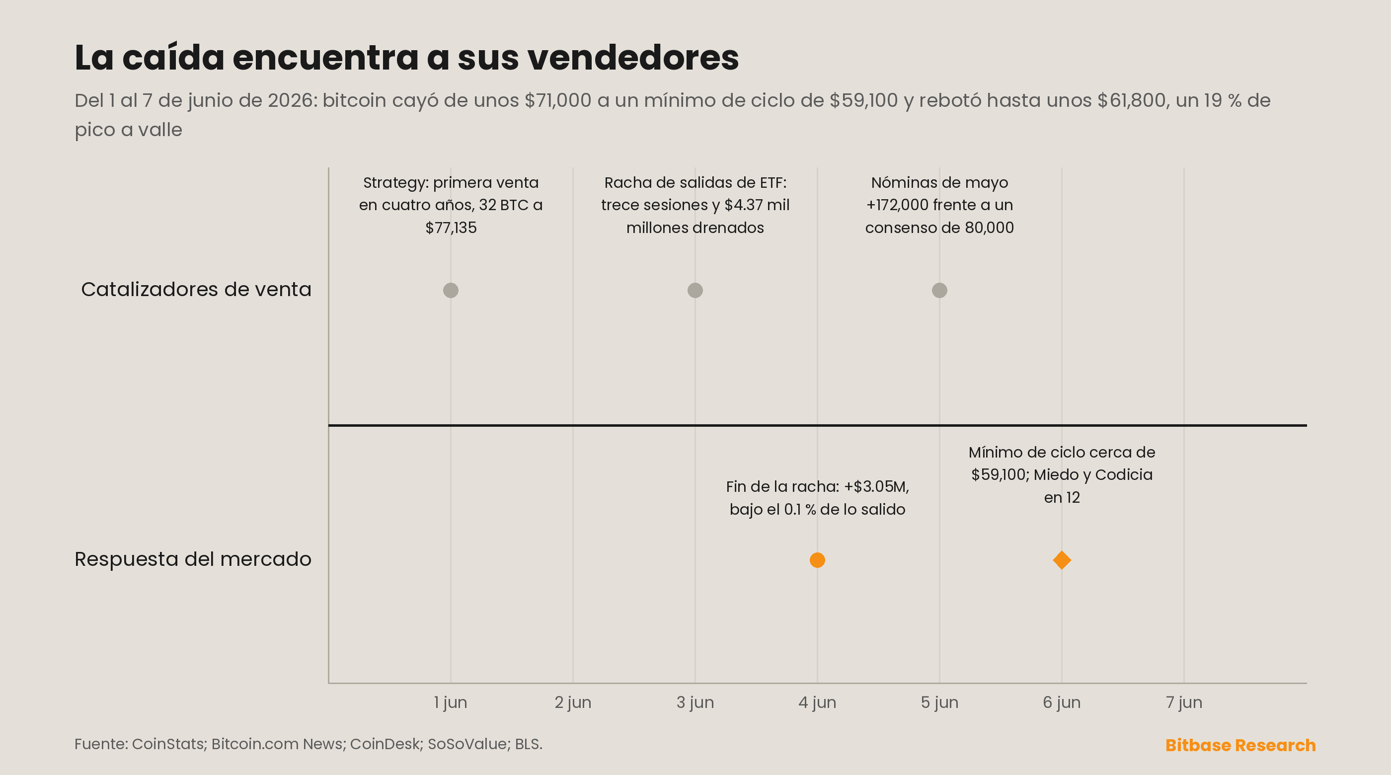 Gráfico de líneas a ancho completo del descenso del bitcoin del 1 al 7 de junio desde unos 71.000 dólares hasta un mínimo de ciclo de 59.100 dólares el 6 de junio, anotado con los catalizadores de venta atribuibles de la semana