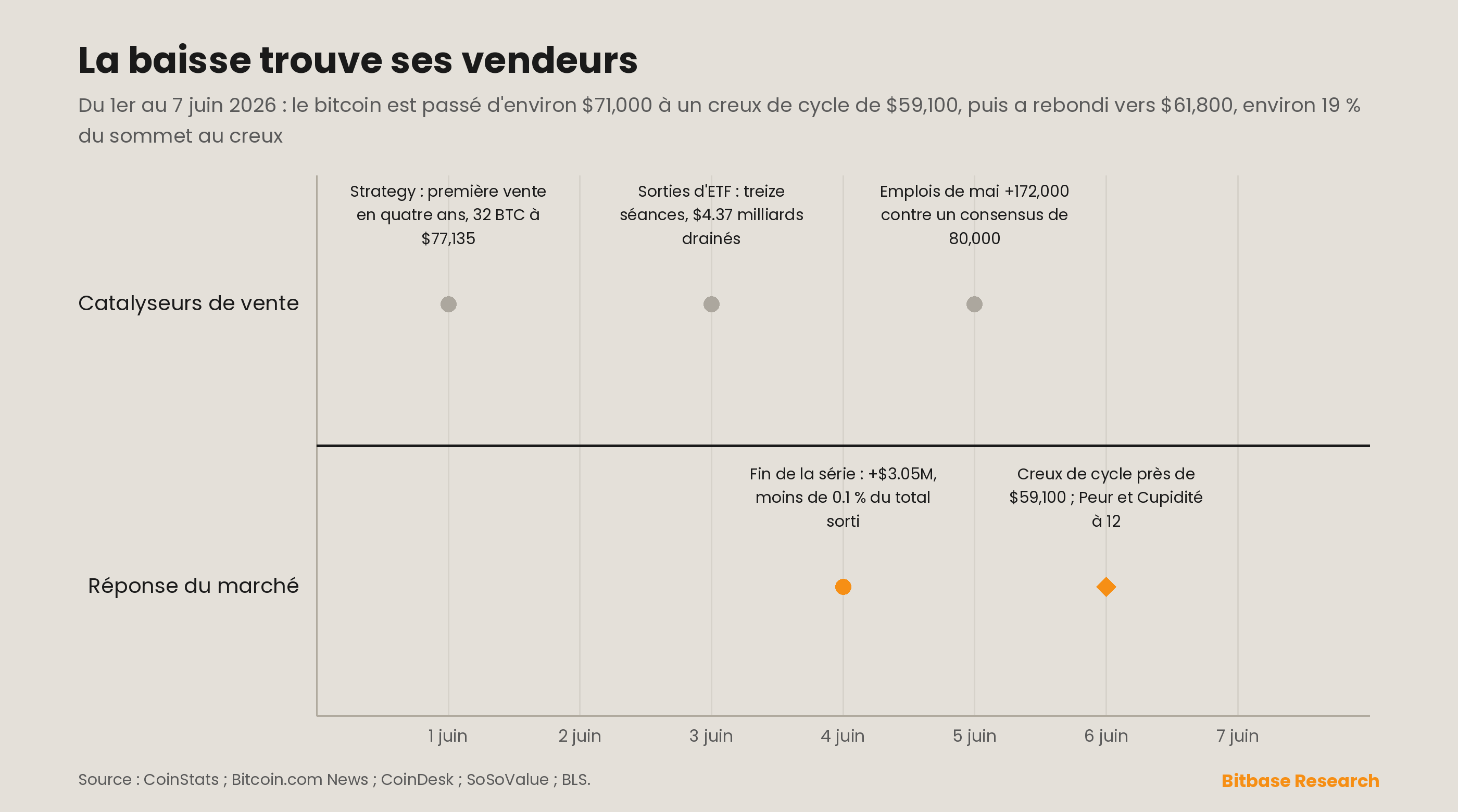 Graphique linéaire pleine largeur de la descente du bitcoin du 1er au 7 juin, d'environ 71 000 dollars à un creux de cycle de 59 100 dollars le 6 juin, annoté des catalyseurs de vente attribuables de la semaine