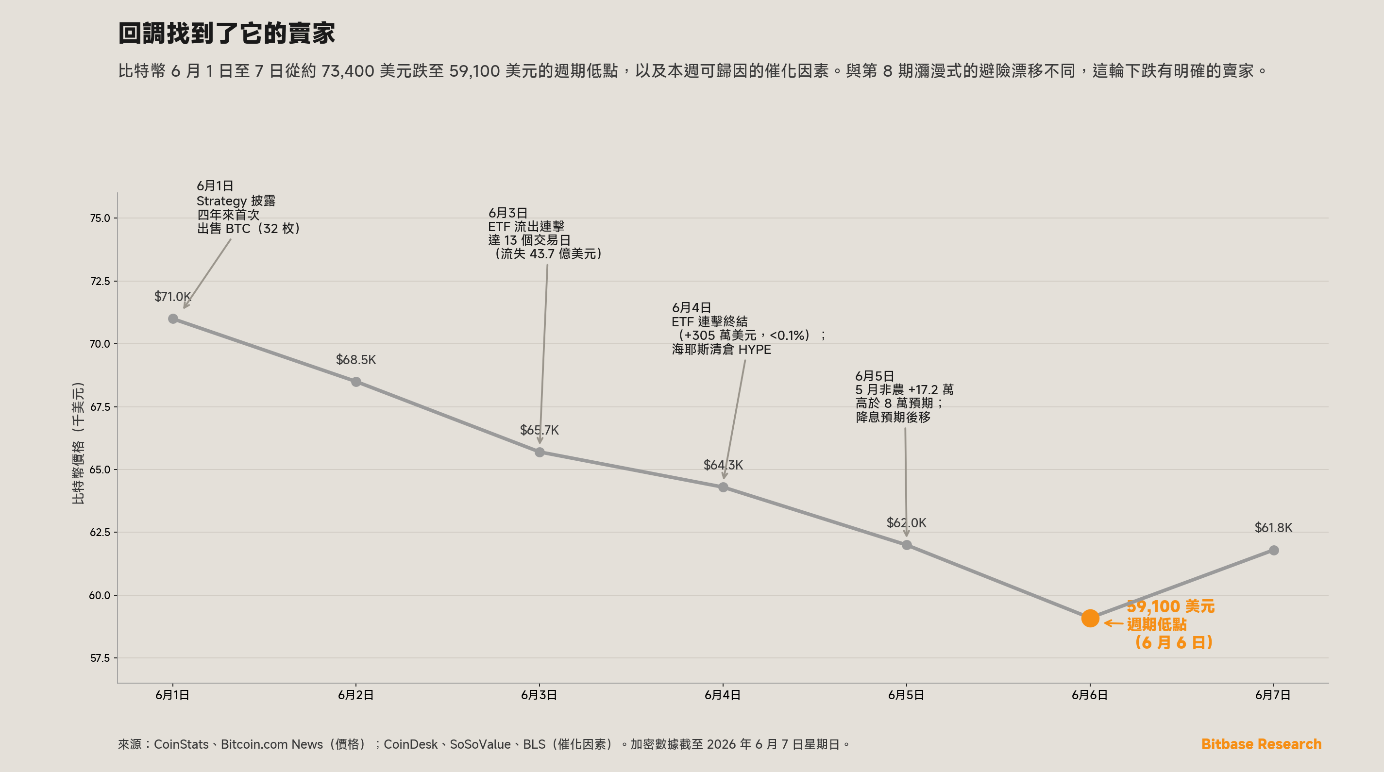 比特幣 6 月 1 日至 7 日從約 71,000 美元跌至