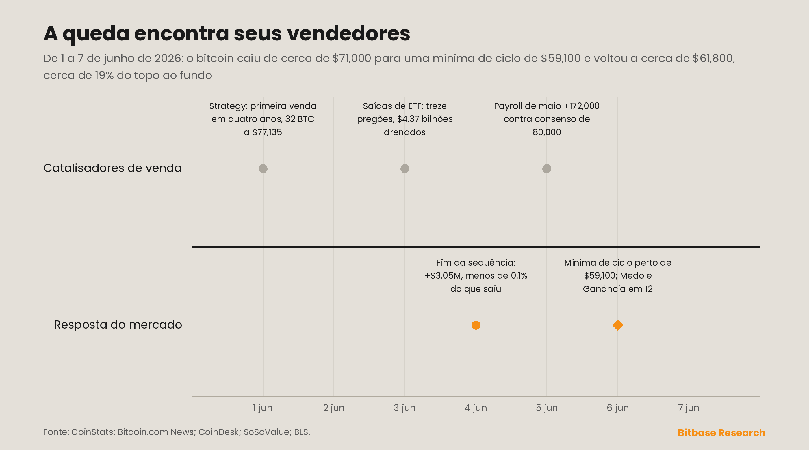 Gráfico de linhas em largura total da descida do bitcoin de 1º a 7 de junho, de cerca de US$ 71.000 até uma mínima de ciclo de US$ 59.100 em 6 de junho, anotado com os catalisadores de venda atribuíveis da semana