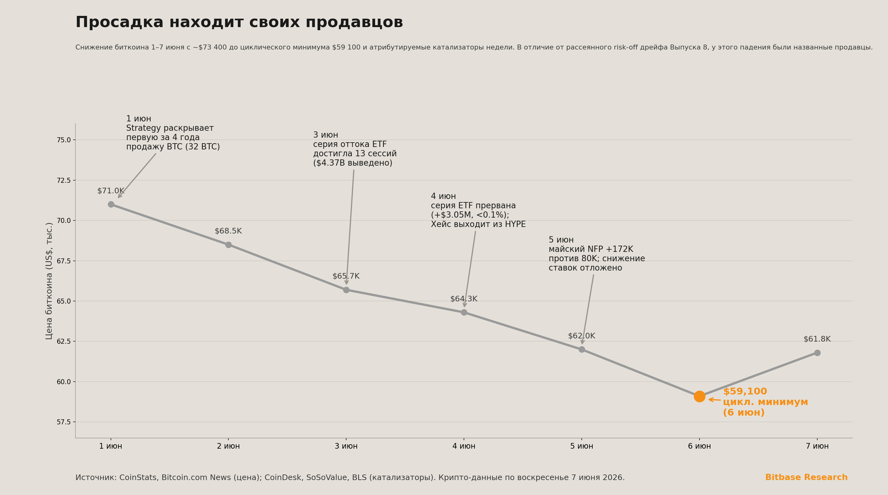 Полноширинный линейный график снижения биткоина 1–7 июня с ~$71 000 до циклического