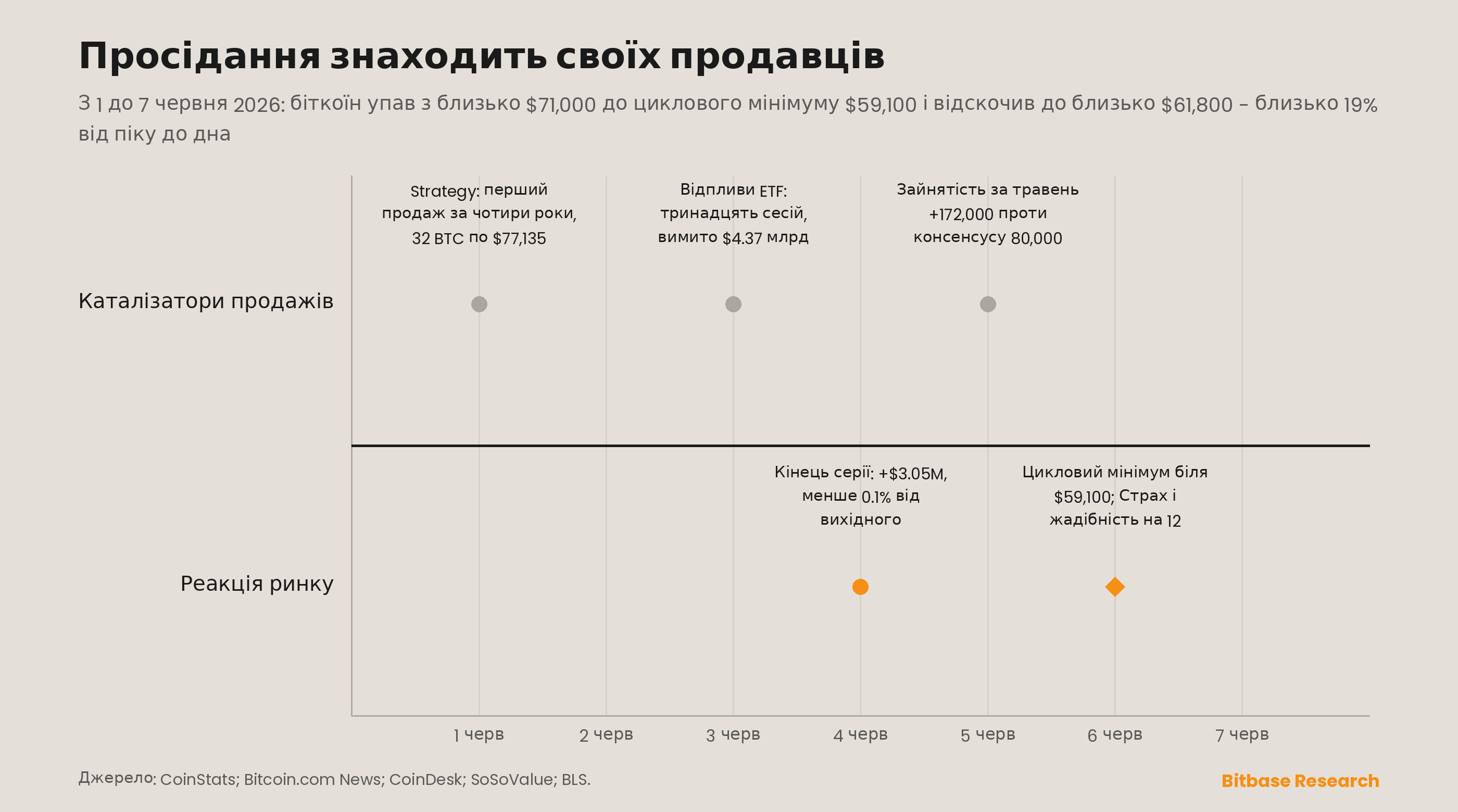 Лінійний графік на всю ширину зі спуском біткоїна 1-7 червня приблизно з 71 000 доларів до циклічного мінімуму 59 100 доларів 6 червня з анотацією атрибутованих каталізаторів продажів тижня