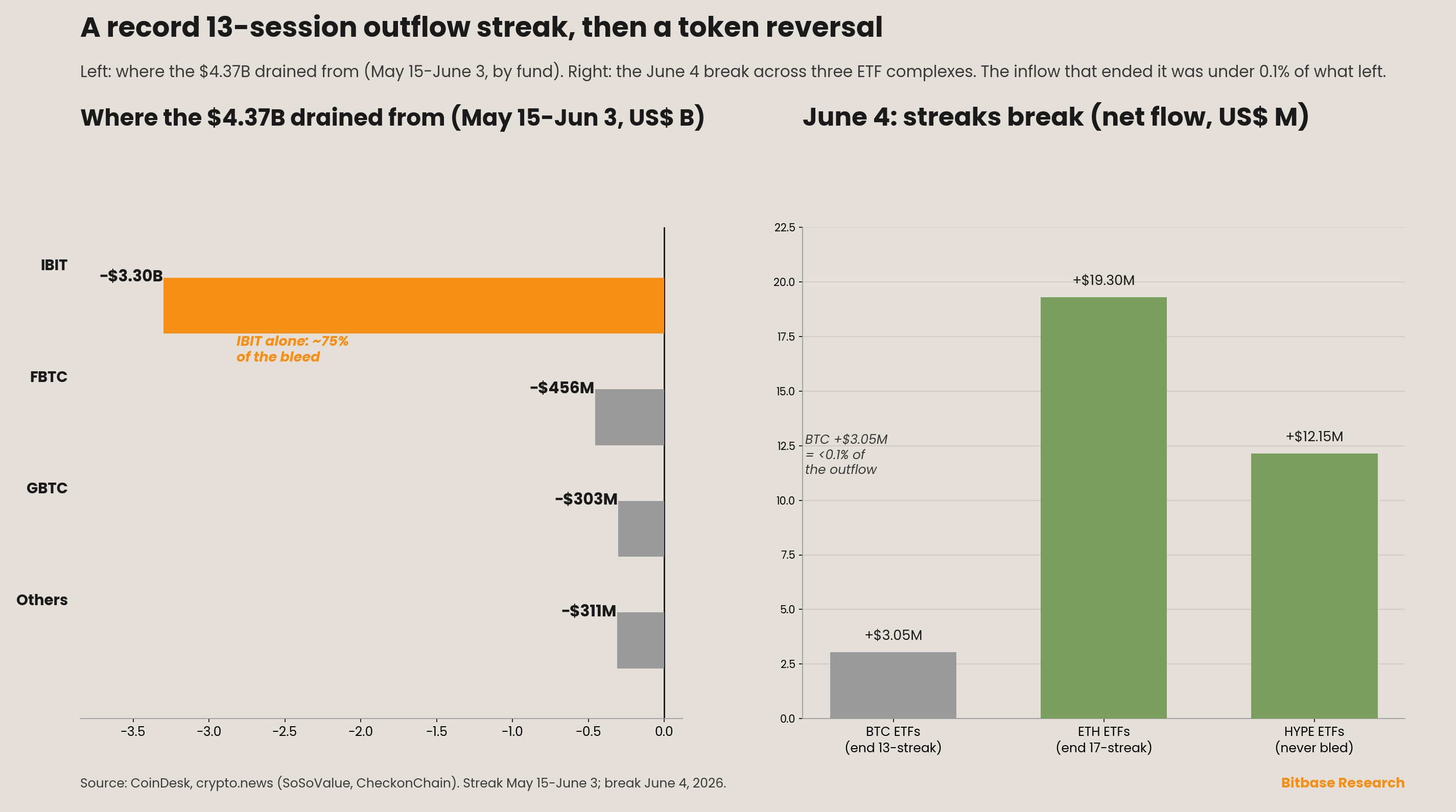 Two-panel chart showing where the $4.37 billion ETF outflow drained from by
