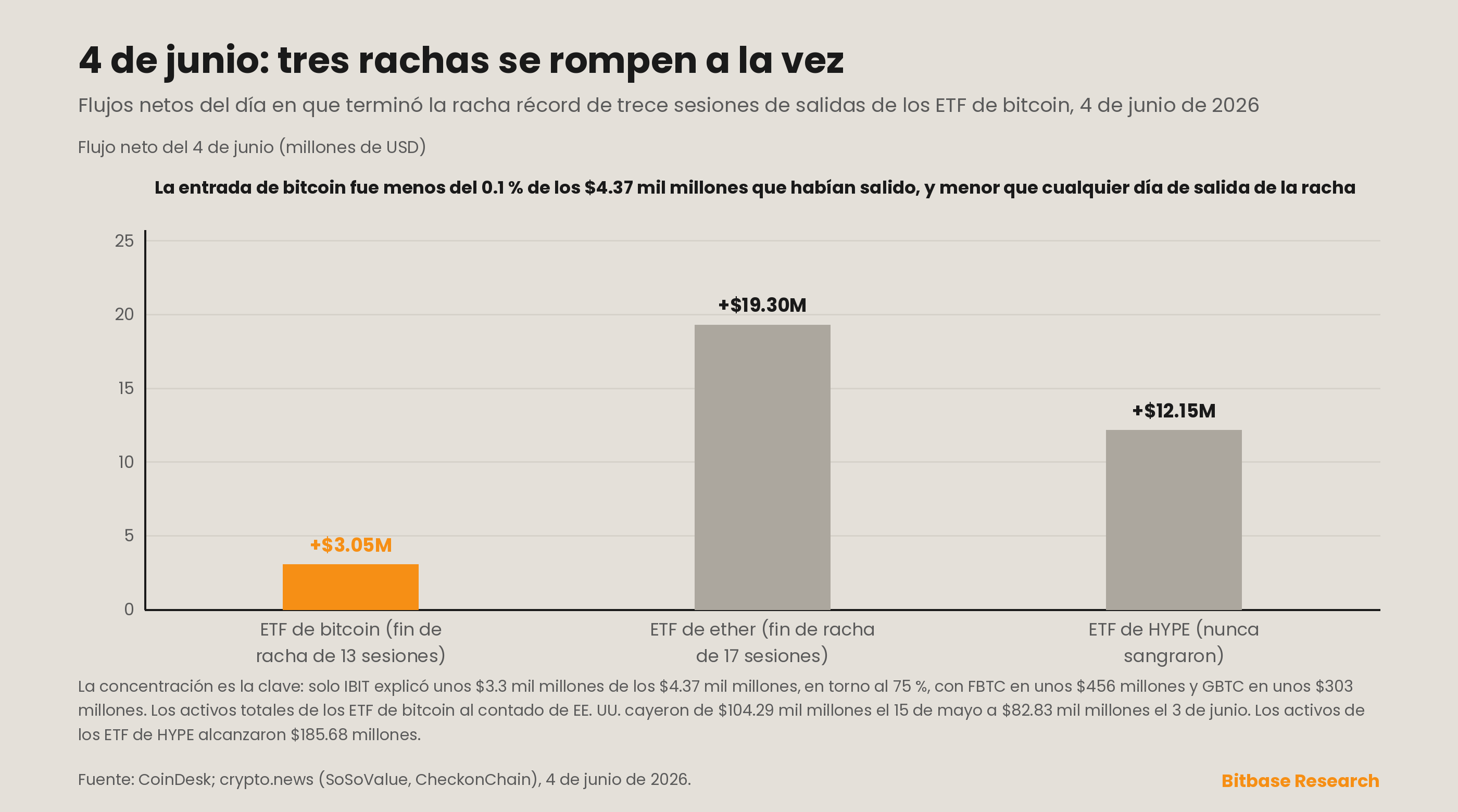 Gráfico de dos paneles que muestra a la izquierda de dónde se drenó la salida de $4.37 mil millones de los ETF por fondo y a la derecha la ruptura de la racha del 4 de junio en los complejos de ETF de BTC, ETH y HYPE