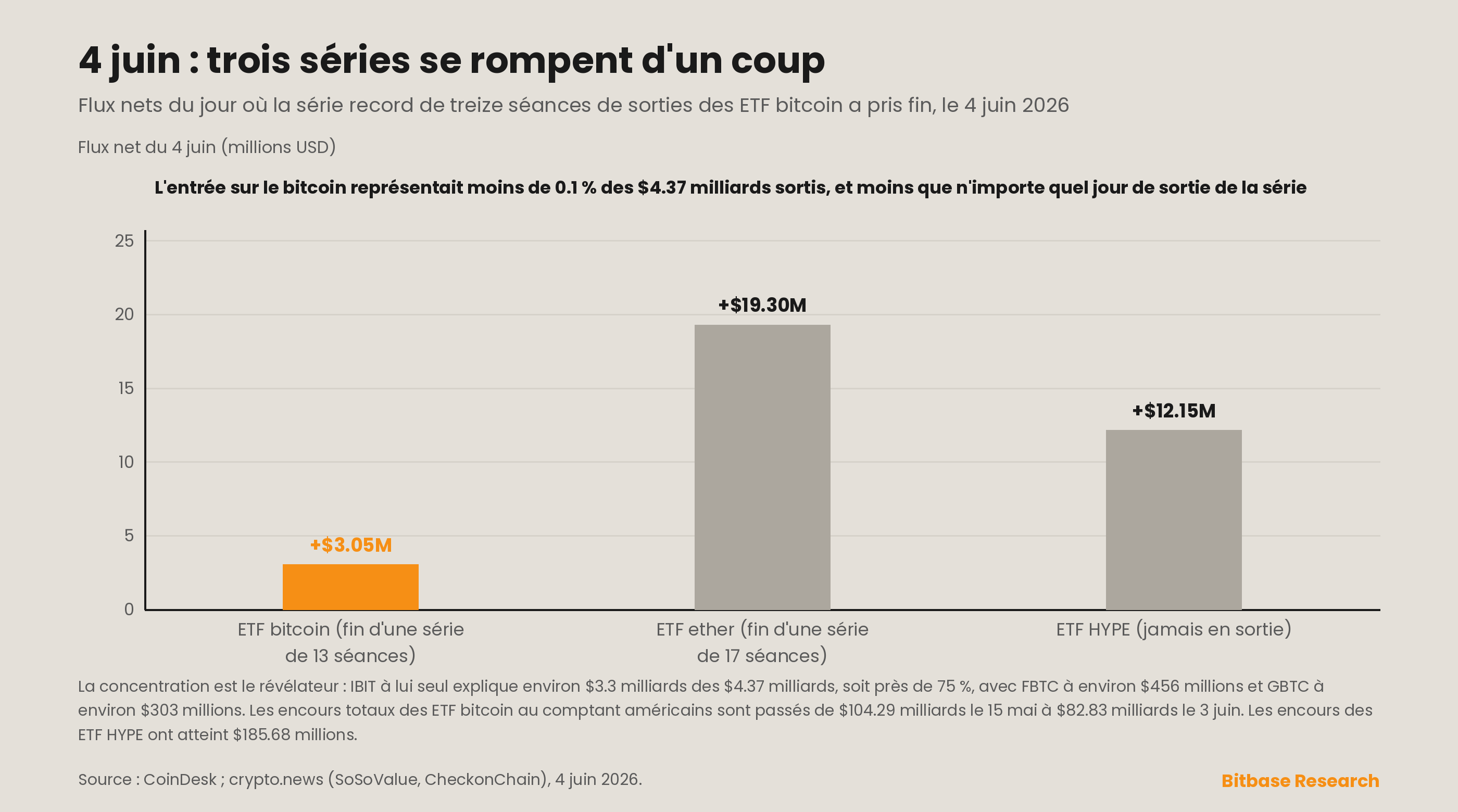 Graphique à deux panneaux montrant à gauche d'où sont partis, fonds par fonds, les 4,37 milliards de dollars de sorties d'ETF et à droite la rupture de série du 4 juin sur les complexes d'ETF BTC, ETH et HYPE
