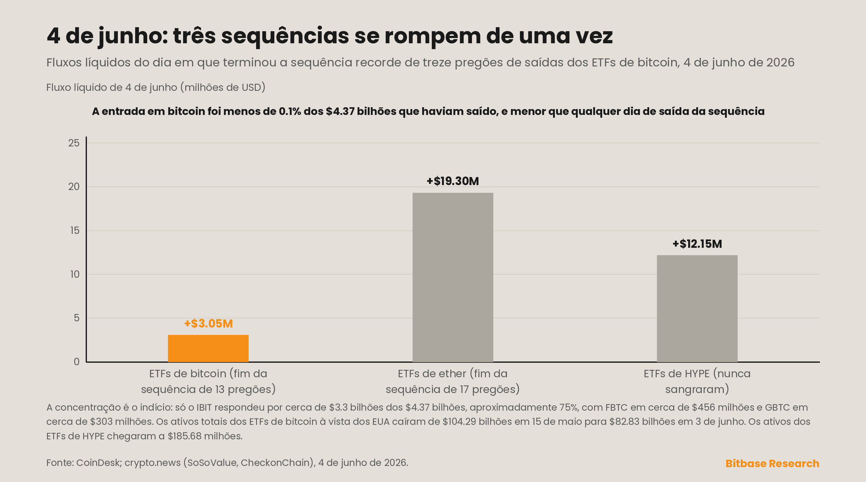 Gráfico de dois painéis mostrando à esquerda de onde drenaram, por fundo, os US$ 4.37 bilhões de saídas dos ETFs e à direita a quebra da sequência em 4 de junho nos complexos de ETFs de BTC, ETH e HYPE