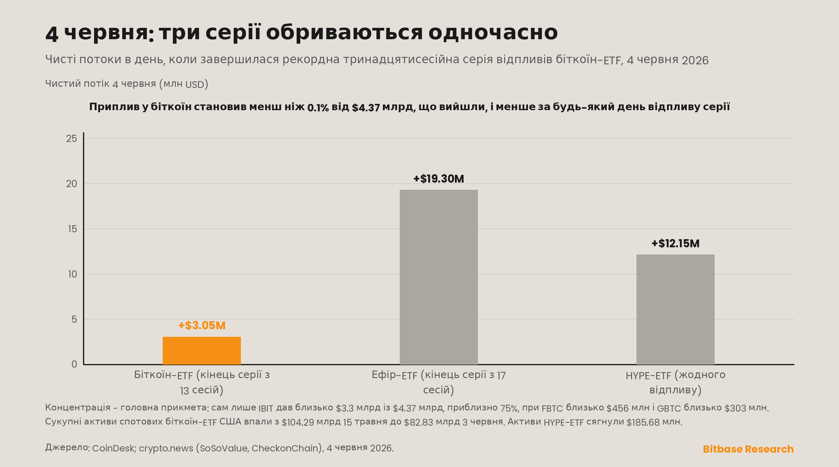 Двопанельний графік: ліворуч — звідки по фондах вимилися 4,37 млрд доларів відпливів з ETF, праворуч — обрив серії 4 червня по комплексах ETF на BTC, ETH і HYPE